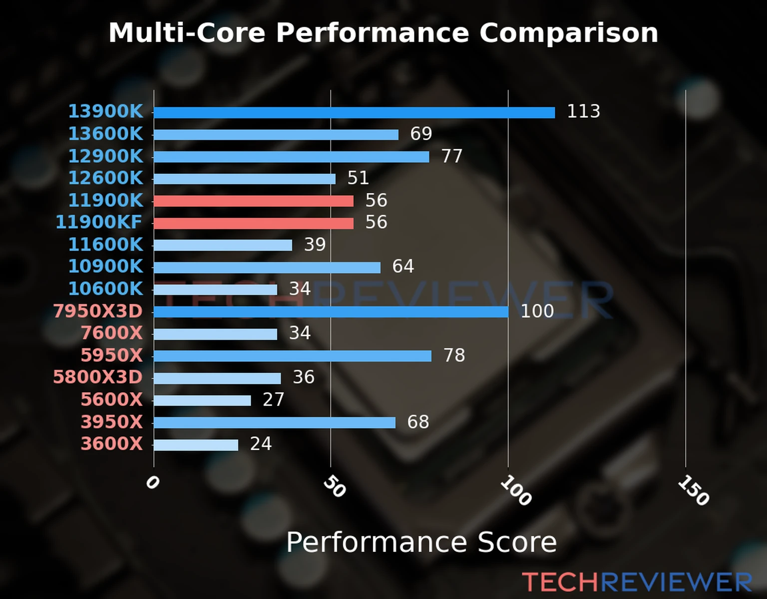 Our chart of the  multi-core performance of the Core i9-11900K CPU compared to the Core i9-11900KF and other Intel and AMD CPU models. We calculated the performance score as Core Frequency × Number of Cores, with performance improvements per generation and Efficiency cores supporting a fraction of the P-core performance. 