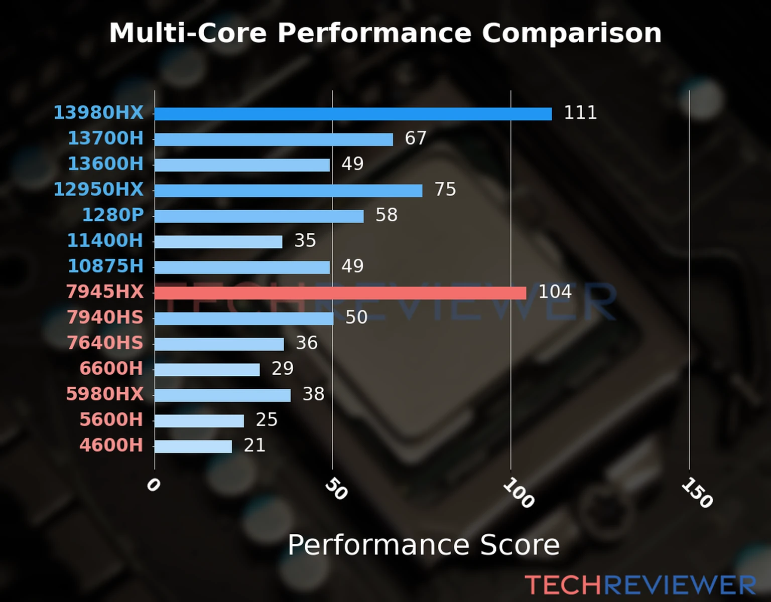Our chart of the  multi-core performance of the Ryzen 9 7945HX CPU and other Intel and AMD CPU models. We calculated the performance score as Core Frequency × Number of Cores, with performance improvements per generation and Efficiency cores supporting a fraction of the P-core performance. 