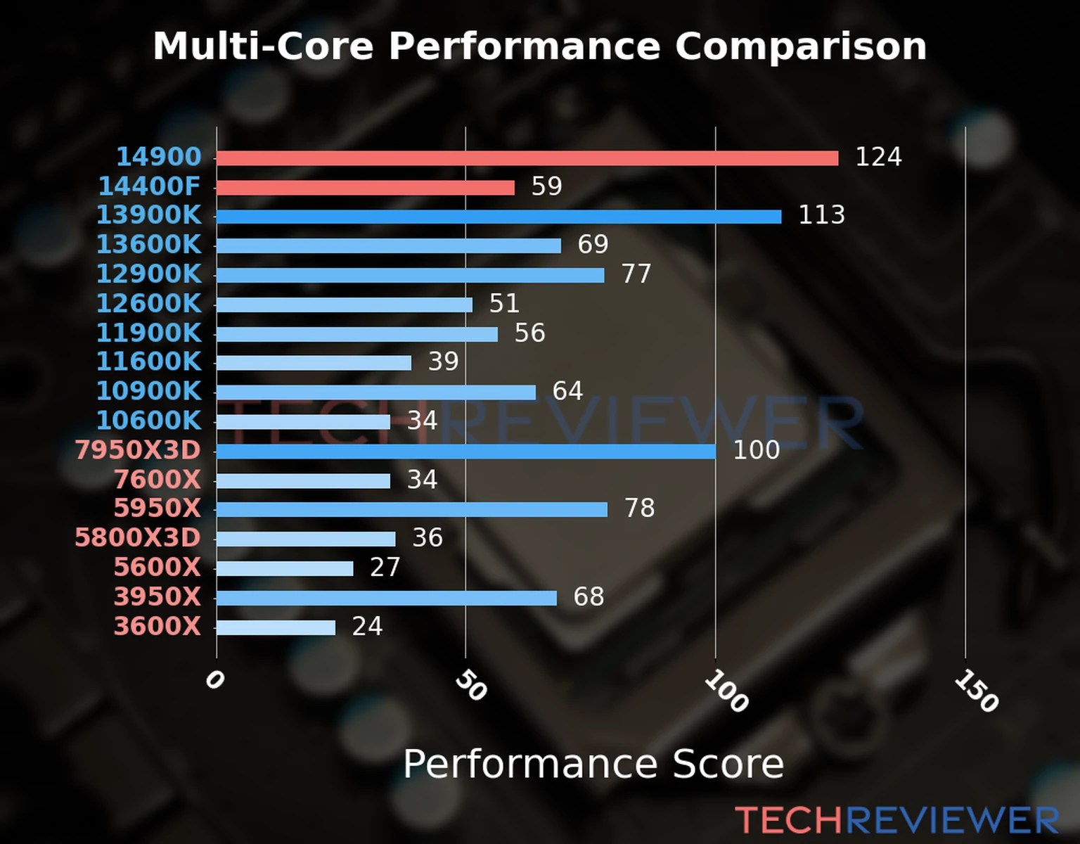 Our chart of the  multi-core performance of the Core i9-14900 CPU compared to the Core i5-14400F and other Intel and AMD CPU models. We calculated the performance score as Core Frequency × Number of Cores, with performance improvements per generation and Efficiency cores supporting a fraction of the P-core performance. 
