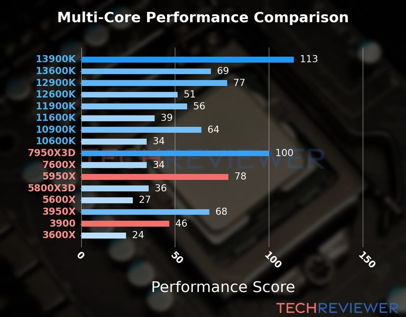 Our chart of the  multi-core performance of the Ryzen 9 5950X CPU compared to the Ryzen 9 3900 and other Intel and AMD CPU models. We calculated the performance score as Core Frequency × Number of Cores, with performance improvements per generation and Efficiency cores supporting a fraction of the P-core performance. 
