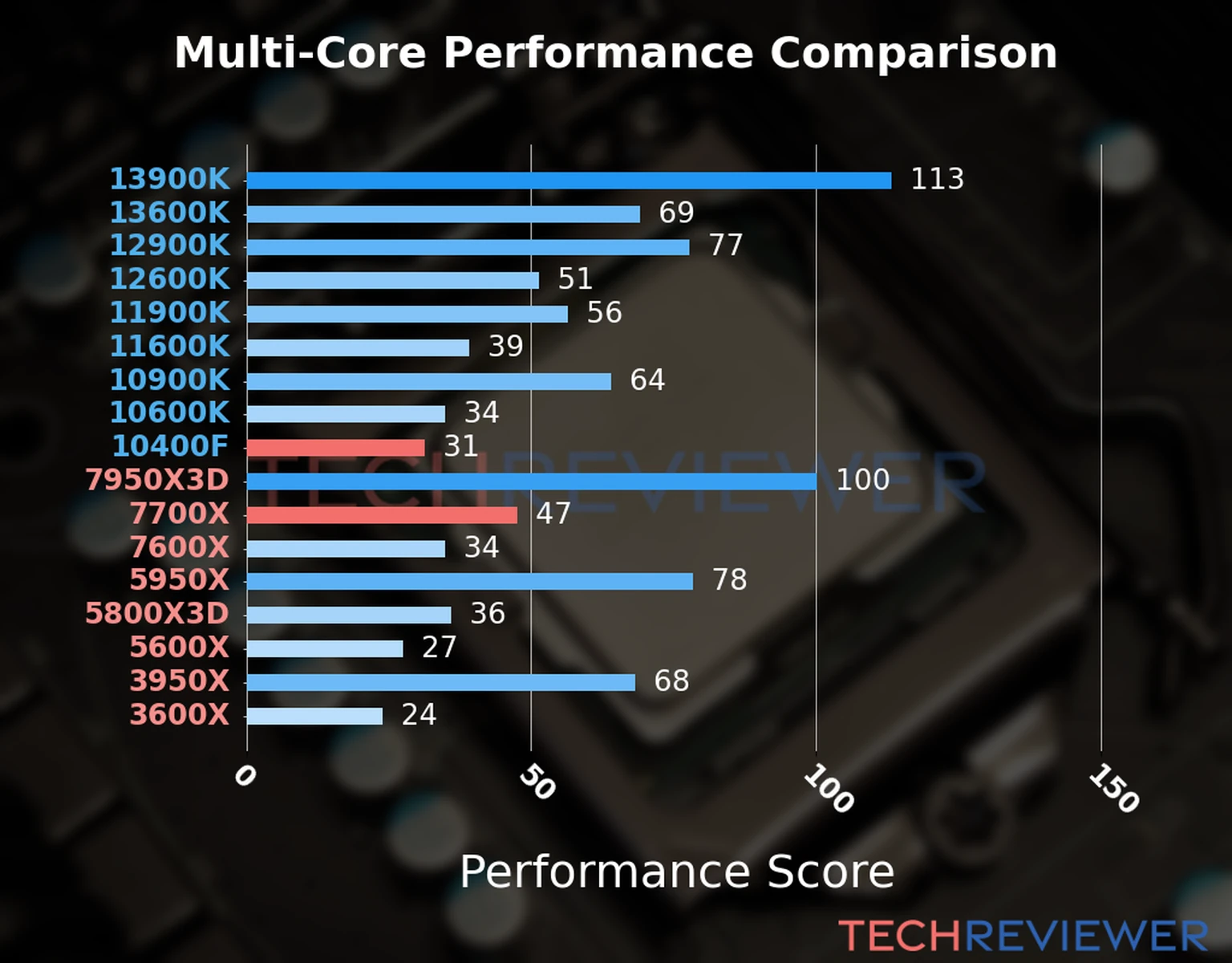 Our chart of the  multi-core performance of the Ryzen 7 7700X CPU compared to the Core i5-10400F and other Intel and AMD CPU models. We calculated the performance score as Core Frequency × Number of Cores, with performance improvements per generation and Efficiency cores supporting a fraction of the P-core performance. 