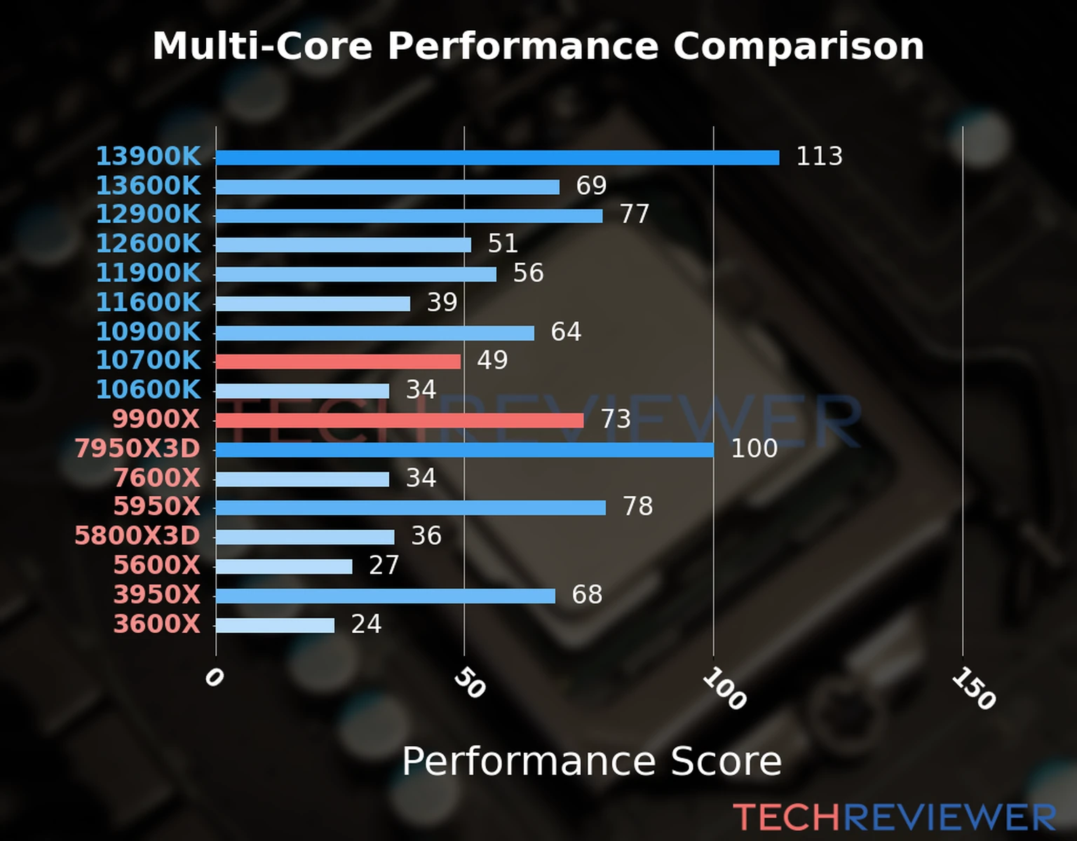 Our chart of the  multi-core performance of the Ryzen 9 9900X CPU compared to the Core i7-10700K and other Intel and AMD CPU models. We calculated the performance score as Core Frequency × Number of Cores, with performance improvements per generation and Efficiency cores supporting a fraction of the P-core performance. 