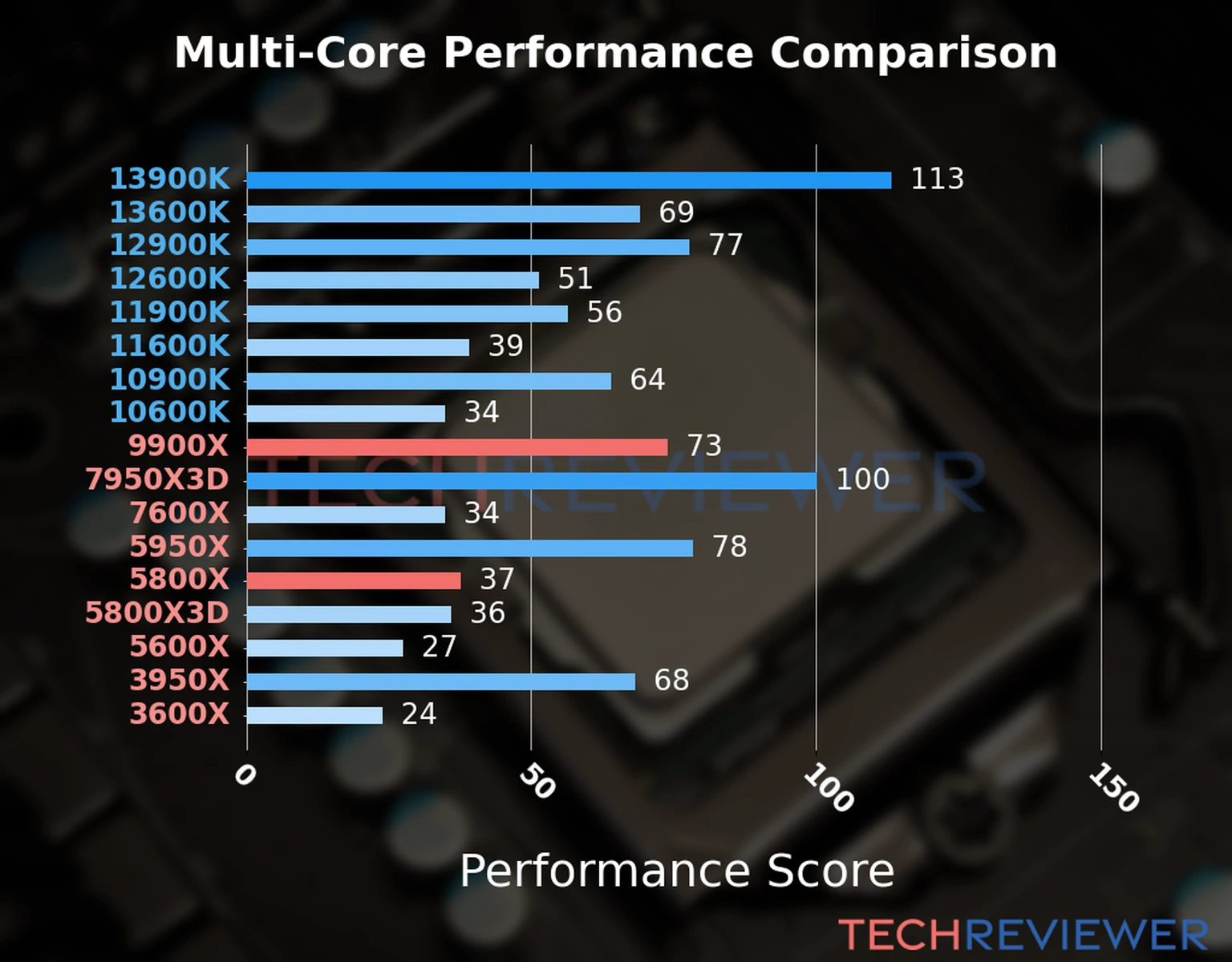 Our chart of the  multi-core performance of the Ryzen 9 9900X CPU compared to the Ryzen 7 5800X and other Intel and AMD CPU models. We calculated the performance score as Core Frequency × Number of Cores, with performance improvements per generation and Efficiency cores supporting a fraction of the P-core performance. 