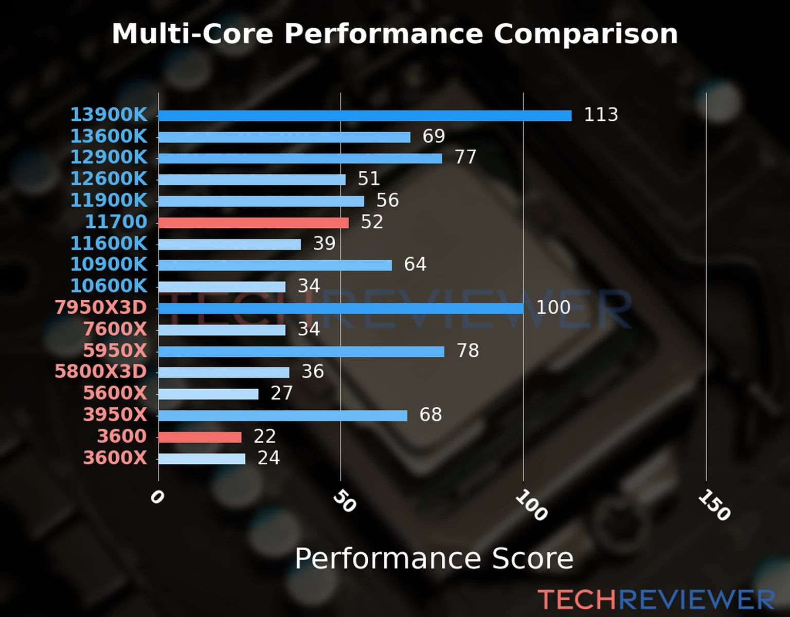 Our chart of the  multi-core performance of the Ryzen 5 3600 CPU compared to the Core i7-11700 and other Intel and AMD CPU models. We calculated the performance score as Core Frequency × Number of Cores, with performance improvements per generation and Efficiency cores supporting a fraction of the P-core performance. 