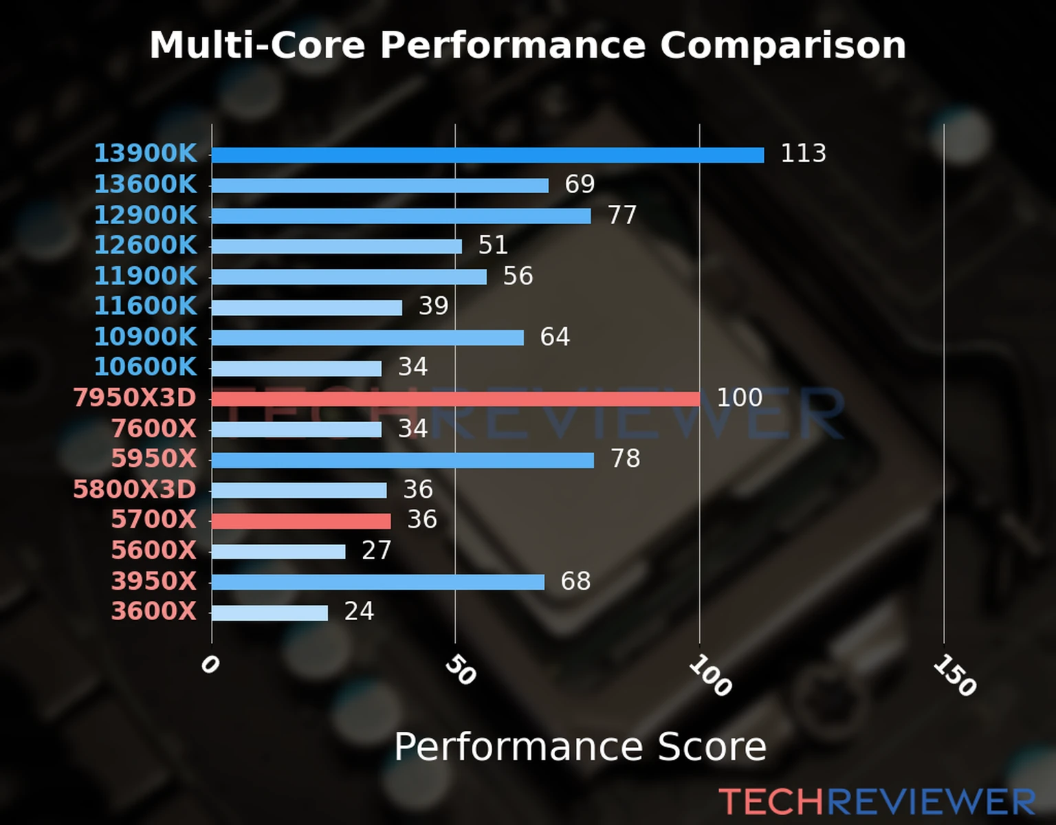 Our chart of the  multi-core performance of the Ryzen 9 7950X3D CPU compared to the Ryzen 7 5700X and other Intel and AMD CPU models. We calculated the performance score as Core Frequency × Number of Cores, with performance improvements per generation and Efficiency cores supporting a fraction of the P-core performance. 