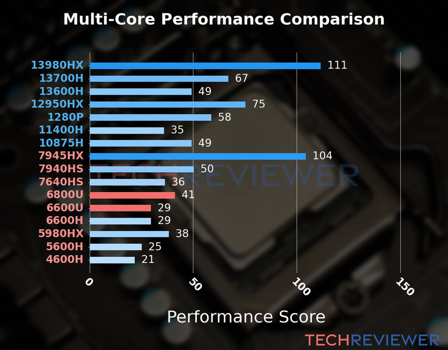Our chart of the  multi-core performance of the Ryzen 7 6800U CPU compared to the Ryzen 5 6600U and other Intel and AMD CPU models. We calculated the performance score as Core Frequency × Number of Cores, with performance improvements per generation and Efficiency cores supporting a fraction of the P-core performance. 