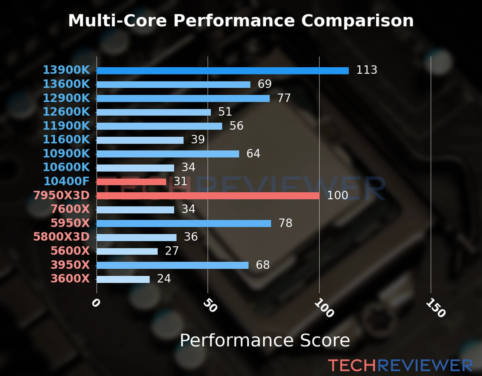 Our chart of the  multi-core performance of the Ryzen 9 7950X3D CPU compared to the Core i5-10400F and other Intel and AMD CPU models. We calculated the performance score as Core Frequency × Number of Cores, with performance improvements per generation and Efficiency cores supporting a fraction of the P-core performance. 