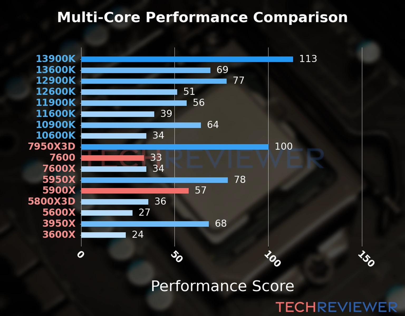 Our chart of the  multi-core performance of the Ryzen 5 7600 CPU compared to the Ryzen 9 5900X and other Intel and AMD CPU models. We calculated the performance score as Core Frequency × Number of Cores, with performance improvements per generation and Efficiency cores supporting a fraction of the P-core performance. 
