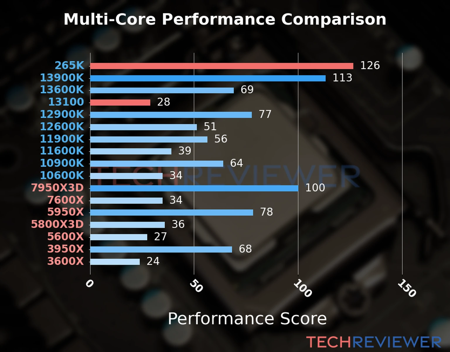 Our chart of the  multi-core performance of the Core Ultra 7 265K CPU compared to the Core i3-13100 and other Intel and AMD CPU models. We calculated the performance score as Core Frequency × Number of Cores, with performance improvements per generation and Efficiency cores supporting a fraction of the P-core performance. 