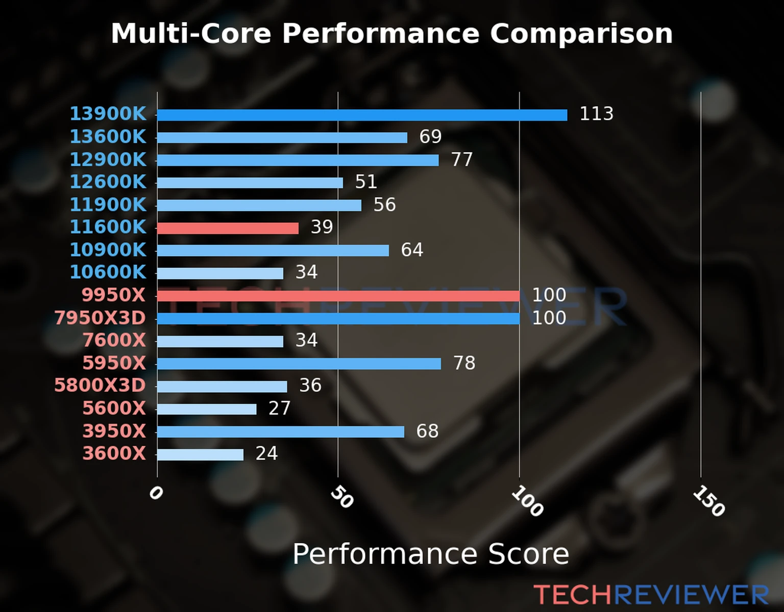 Our chart of the  multi-core performance of the Ryzen 9 9950X CPU compared to the Core i5-11600K and other Intel and AMD CPU models. We calculated the performance score as Core Frequency × Number of Cores, with performance improvements per generation and Efficiency cores supporting a fraction of the P-core performance. 