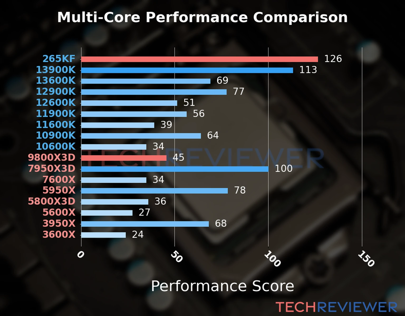 Our chart of the  multi-core performance of the Ryzen 9 9800X3D CPU compared to the Core Ultra 7 265KF and other Intel and AMD CPU models. We calculated the performance score as Core Frequency × Number of Cores, with performance improvements per generation and Efficiency cores supporting a fraction of the P-core performance. 