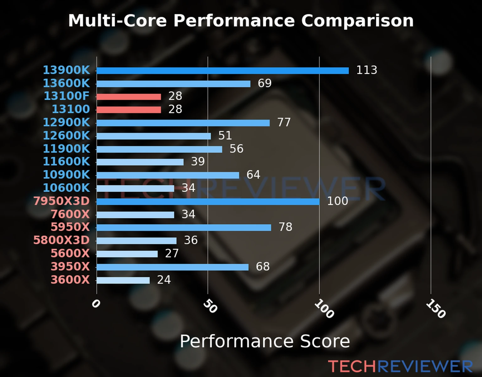 Our chart of the  multi-core performance of the Core i3-13100F CPU compared to the Core i3-13100 and other Intel and AMD CPU models. We calculated the performance score as Core Frequency × Number of Cores, with performance improvements per generation and Efficiency cores supporting a fraction of the P-core performance. 