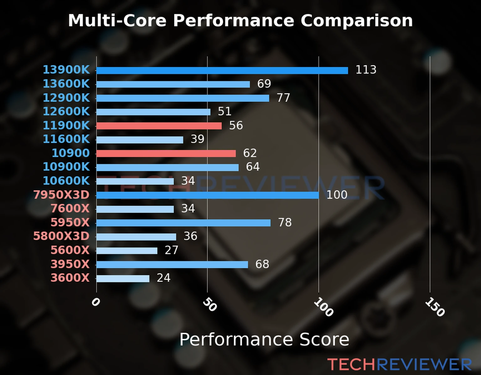 Our chart of the  multi-core performance of the Core i9-11900K CPU compared to the Core i9-10900 and other Intel and AMD CPU models. We calculated the performance score as Core Frequency × Number of Cores, with performance improvements per generation and Efficiency cores supporting a fraction of the P-core performance. 