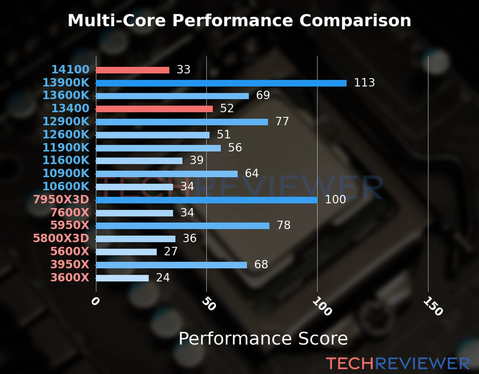 Our chart of the  multi-core performance of the Core i3-14100 CPU compared to the Core i5-13400 and other Intel and AMD CPU models. We calculated the performance score as Core Frequency × Number of Cores, with performance improvements per generation and Efficiency cores supporting a fraction of the P-core performance. 