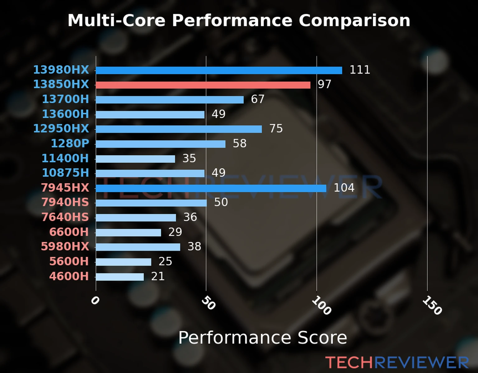 Our chart of the  multi-core performance of the Core i7-13850HX CPU and other Intel and AMD CPU models. We calculated the performance score as Core Frequency × Number of Cores, with performance improvements per generation and Efficiency cores supporting a fraction of the P-core performance. 
