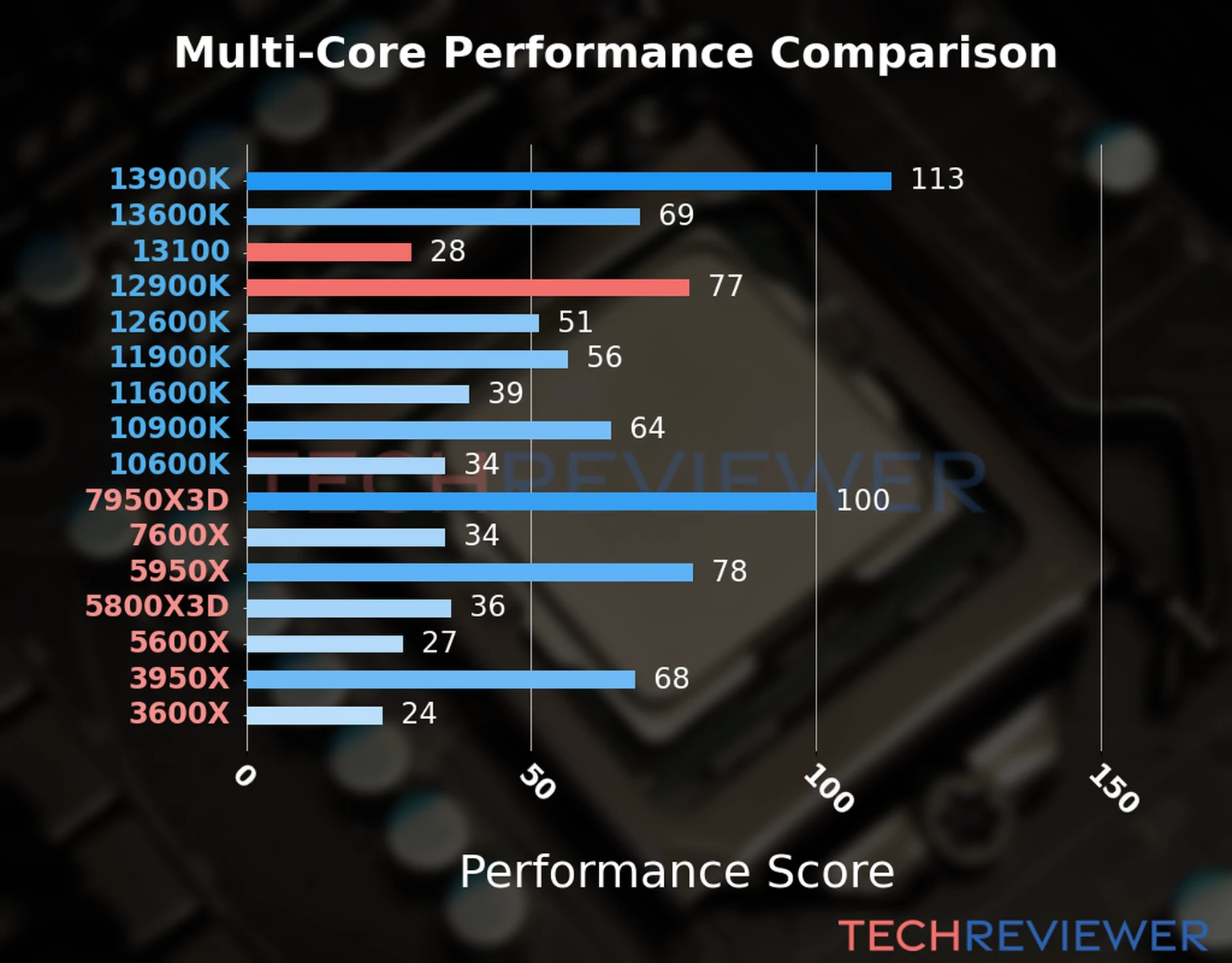 Our chart of the  multi-core performance of the Core i3-13100 CPU compared to the Core i9-12900K and other Intel and AMD CPU models. We calculated the performance score as Core Frequency × Number of Cores, with performance improvements per generation and Efficiency cores supporting a fraction of the P-core performance. 