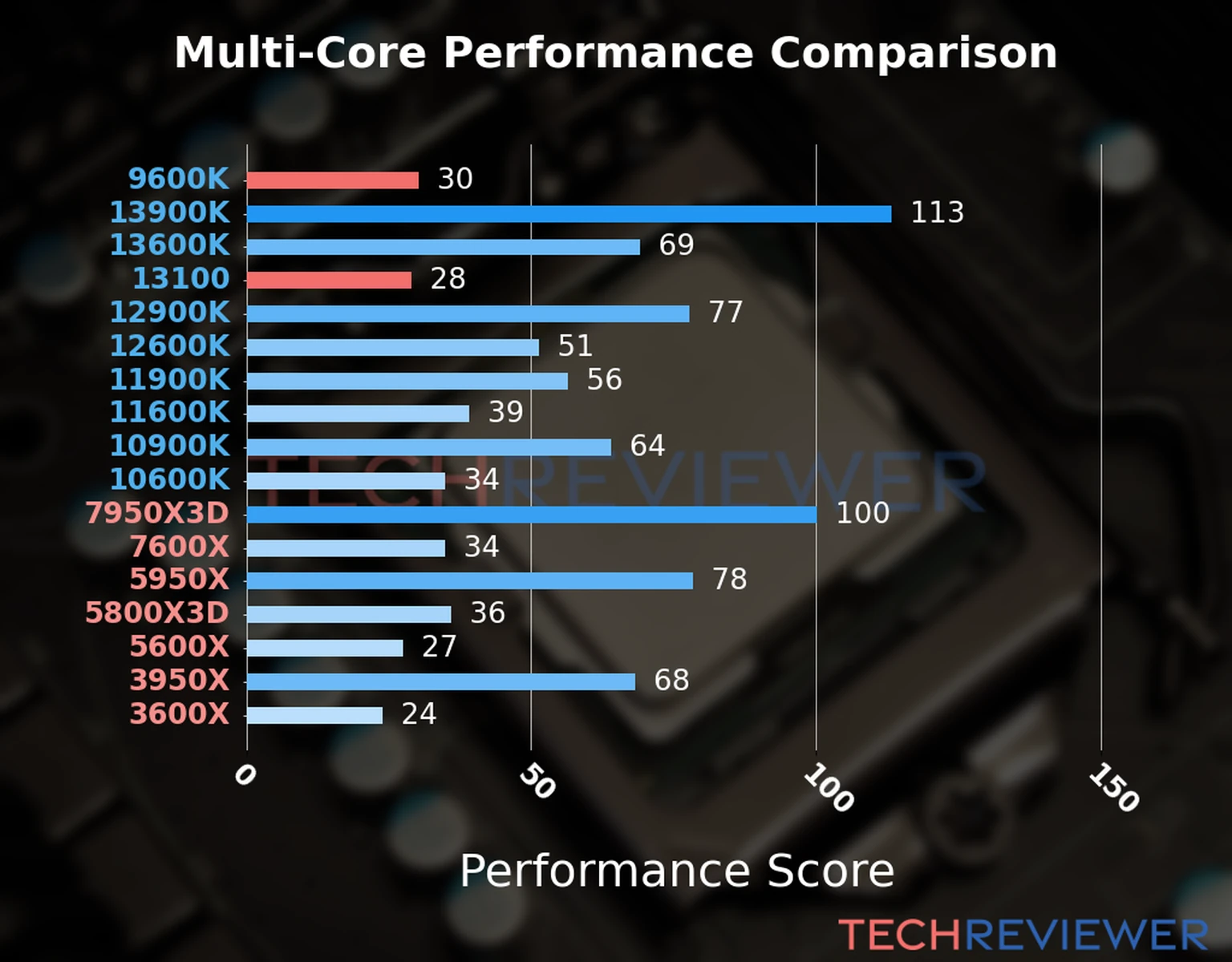 Our chart of the  multi-core performance of the Core i3-13100 CPU compared to the Core i5-9600K and other Intel and AMD CPU models. We calculated the performance score as Core Frequency × Number of Cores, with performance improvements per generation and Efficiency cores supporting a fraction of the P-core performance. 