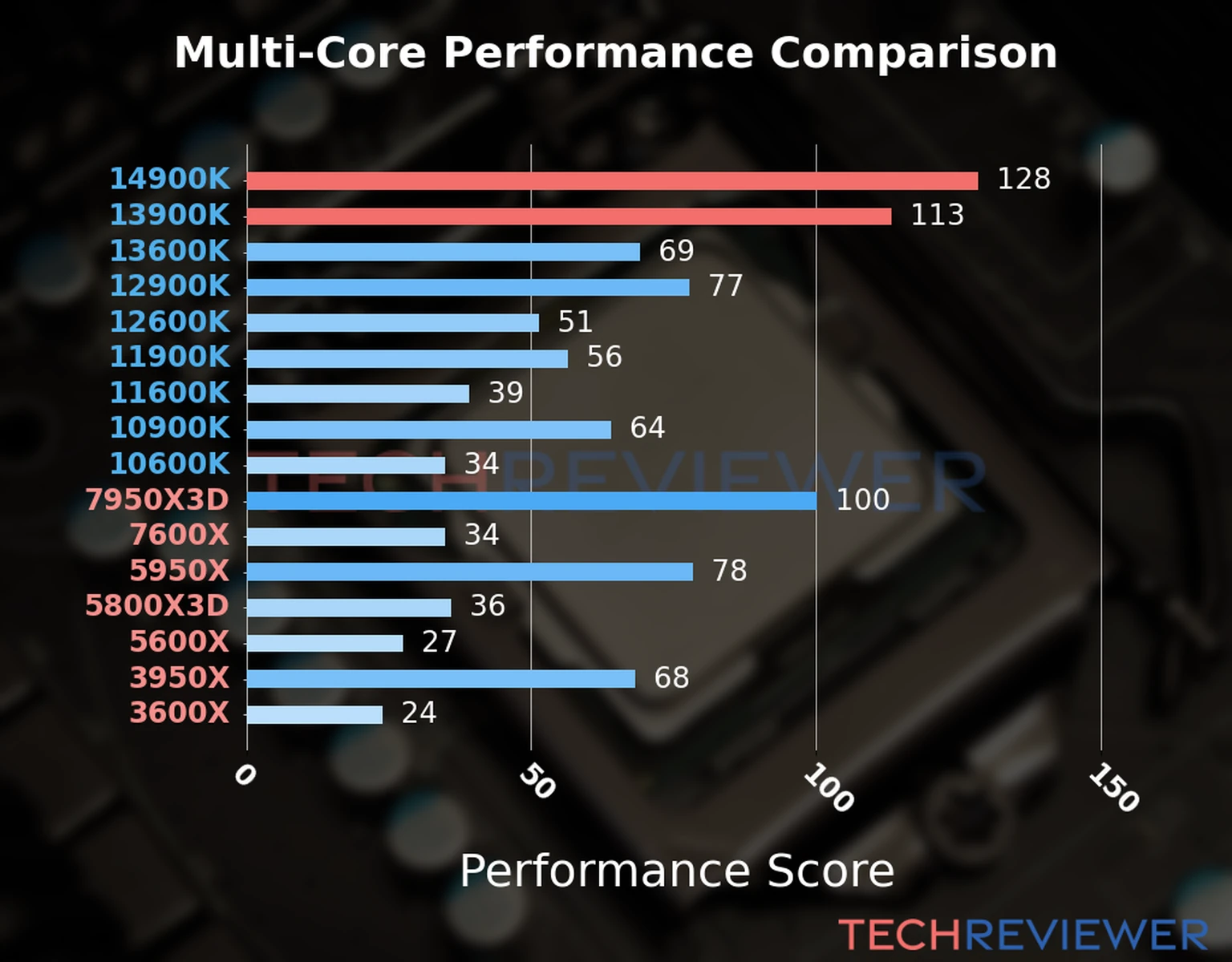 Our chart of the  multi-core performance of the Core i9-14900K CPU compared to the Core i9-13900K and other Intel and AMD CPU models. We calculated the performance score as Core Frequency × Number of Cores, with performance improvements per generation and Efficiency cores supporting a fraction of the P-core performance. 