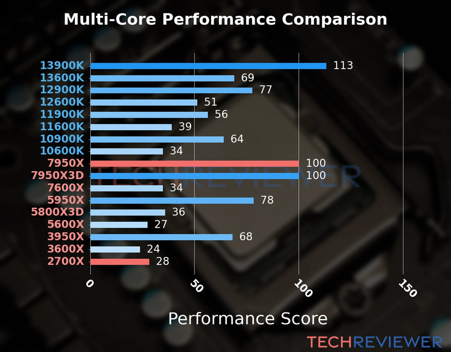 Our chart of the  multi-core performance of the Ryzen 9 7950X CPU compared to the Ryzen 7 2700X and other Intel and AMD CPU models. We calculated the performance score as Core Frequency × Number of Cores, with performance improvements per generation and Efficiency cores supporting a fraction of the P-core performance. 