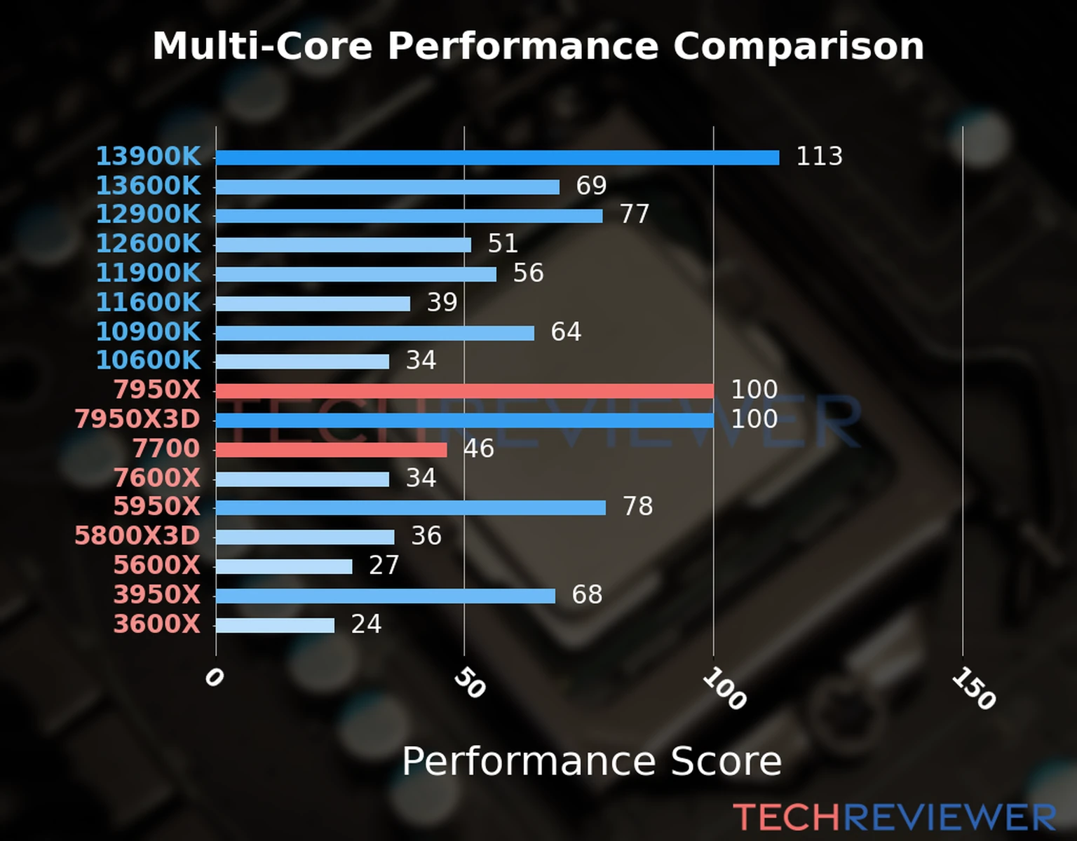 Our chart of the  multi-core performance of the Ryzen 9 7950X CPU compared to the Ryzen 7 7700 and other Intel and AMD CPU models. We calculated the performance score as Core Frequency × Number of Cores, with performance improvements per generation and Efficiency cores supporting a fraction of the P-core performance. 