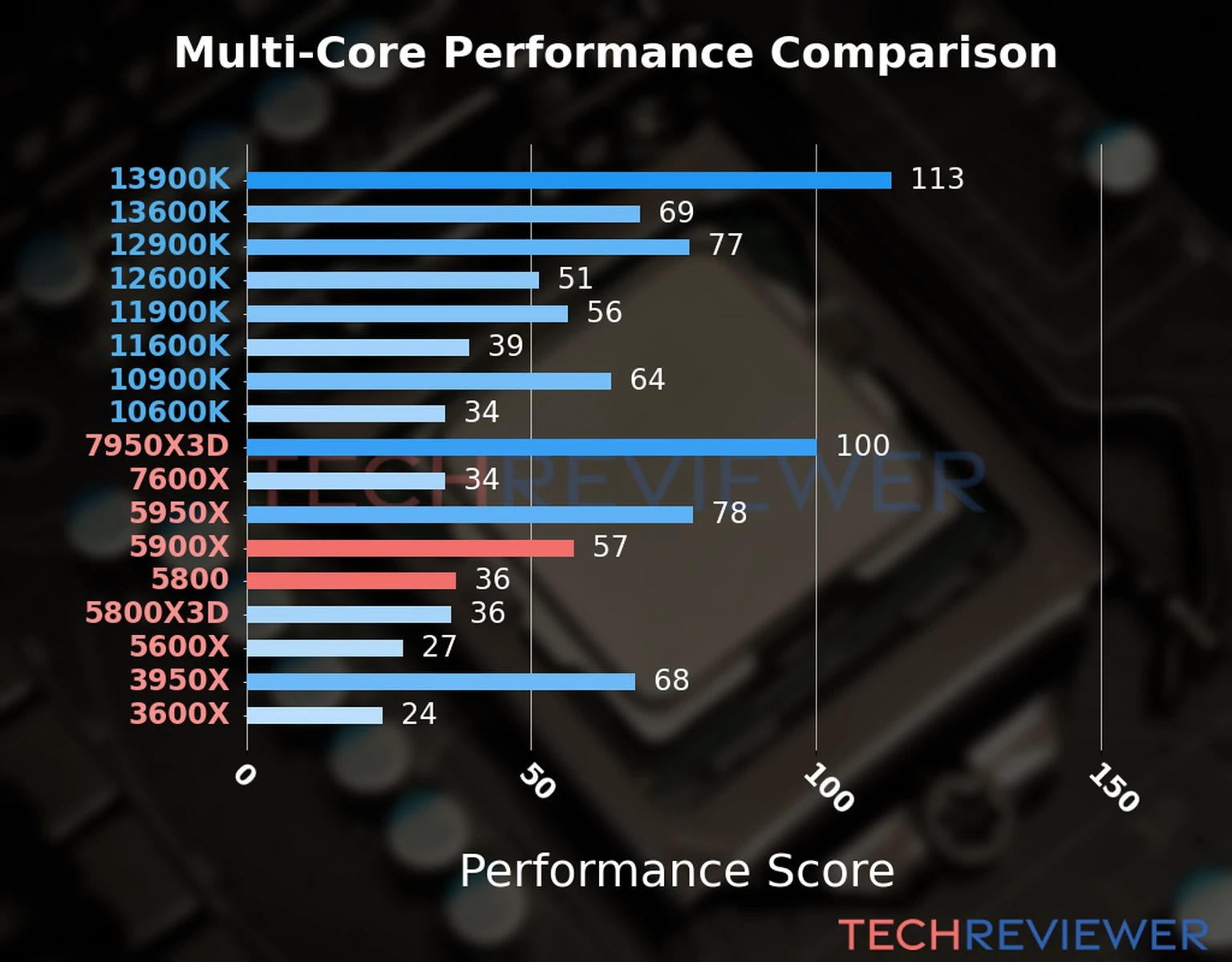 Our chart of the  multi-core performance of the Ryzen 9 5900X CPU compared to the Ryzen 7 5800 and other Intel and AMD CPU models. We calculated the performance score as Core Frequency × Number of Cores, with performance improvements per generation and Efficiency cores supporting a fraction of the P-core performance. 