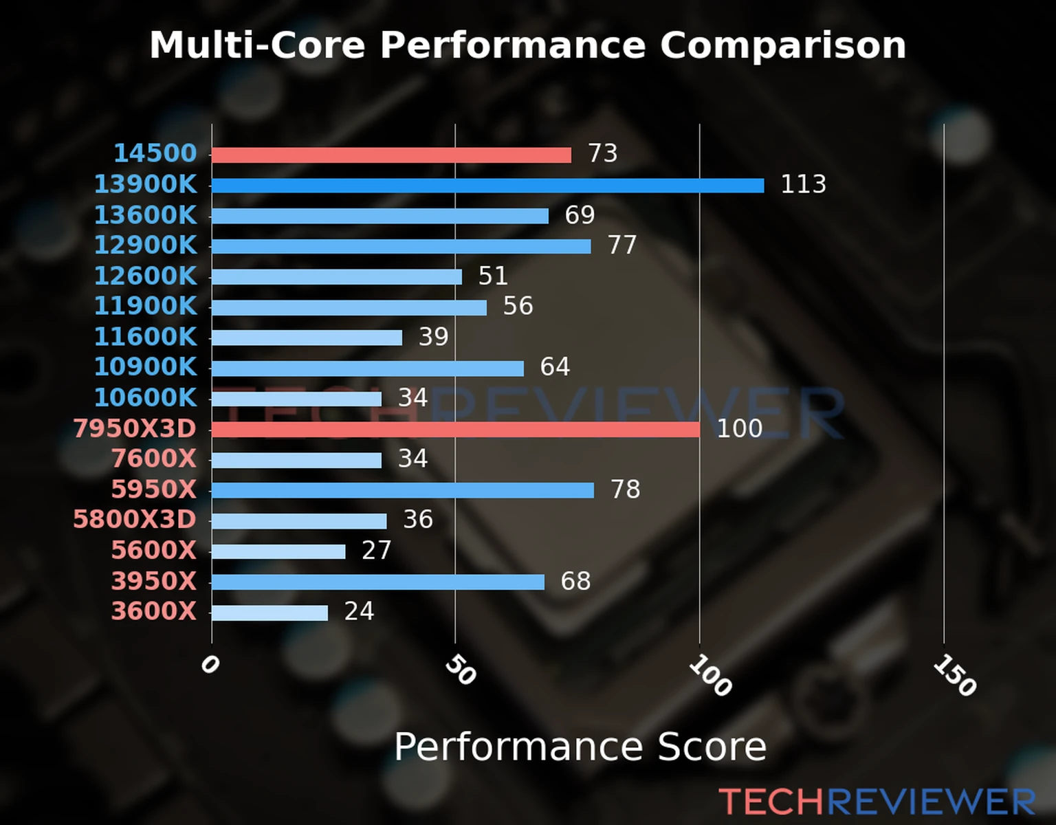 Our chart of the  multi-core performance of the Ryzen 9 7950X3D CPU compared to the Core i5-14500 and other Intel and AMD CPU models. We calculated the performance score as Core Frequency × Number of Cores, with performance improvements per generation and Efficiency cores supporting a fraction of the P-core performance. 