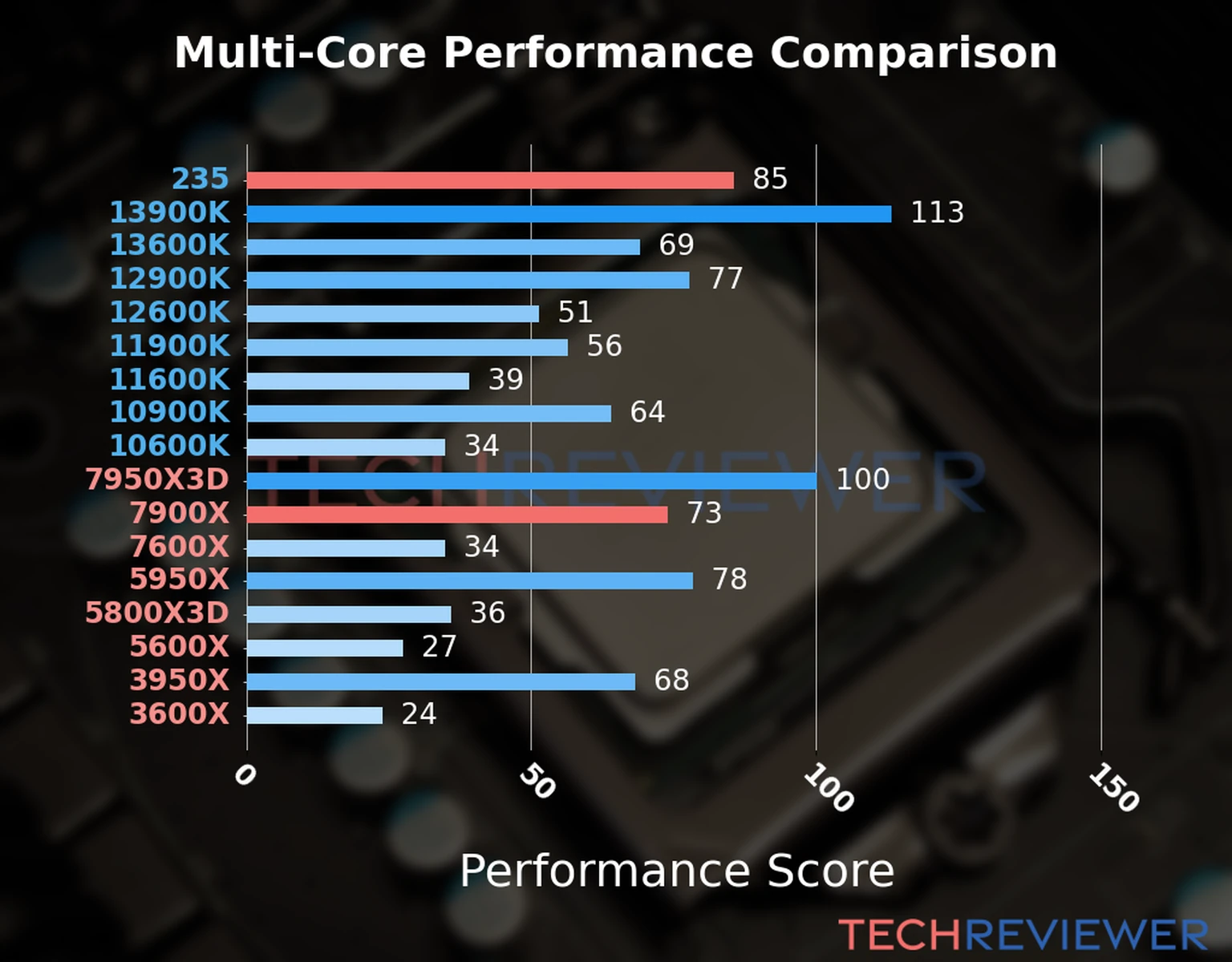 Our chart of the  multi-core performance of the Ryzen 9 7900X CPU compared to the Core Ultra 5 235 and other Intel and AMD CPU models. We calculated the performance score as Core Frequency × Number of Cores, with performance improvements per generation and Efficiency cores supporting a fraction of the P-core performance. 