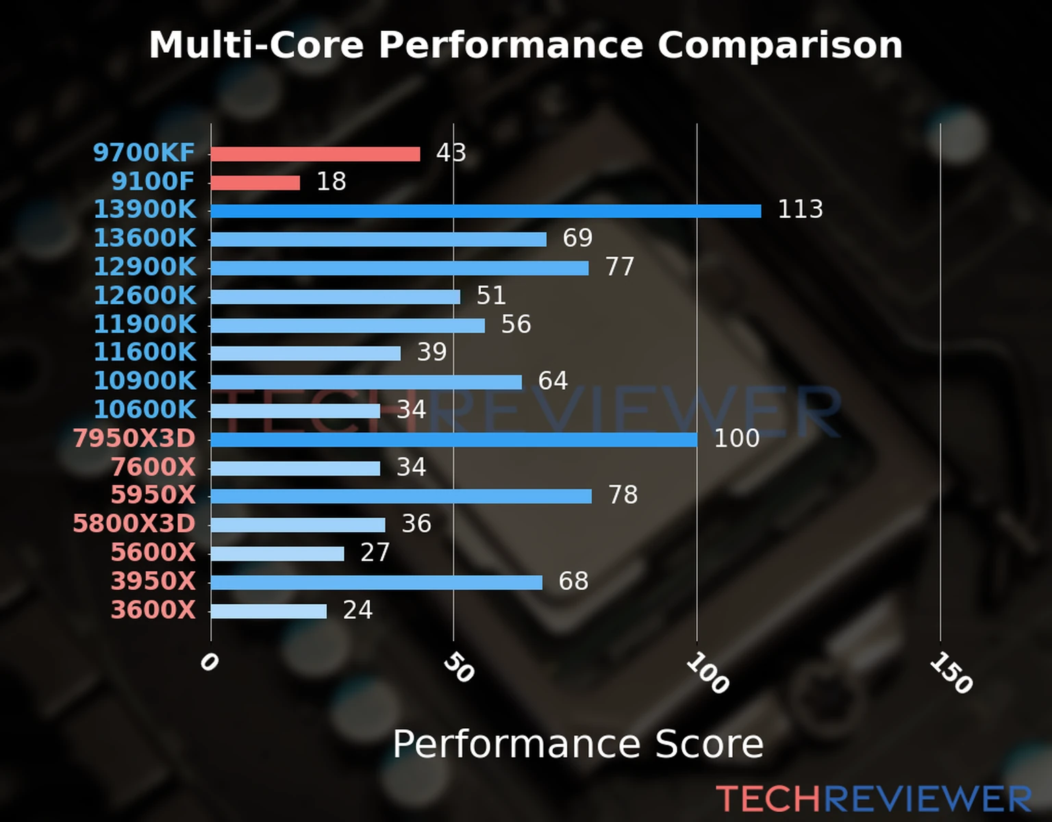 Our chart of the  multi-core performance of the Core i7-9700KF CPU compared to the Core i3-9100F and other Intel and AMD CPU models. We calculated the performance score as Core Frequency × Number of Cores, with performance improvements per generation and Efficiency cores supporting a fraction of the P-core performance. 