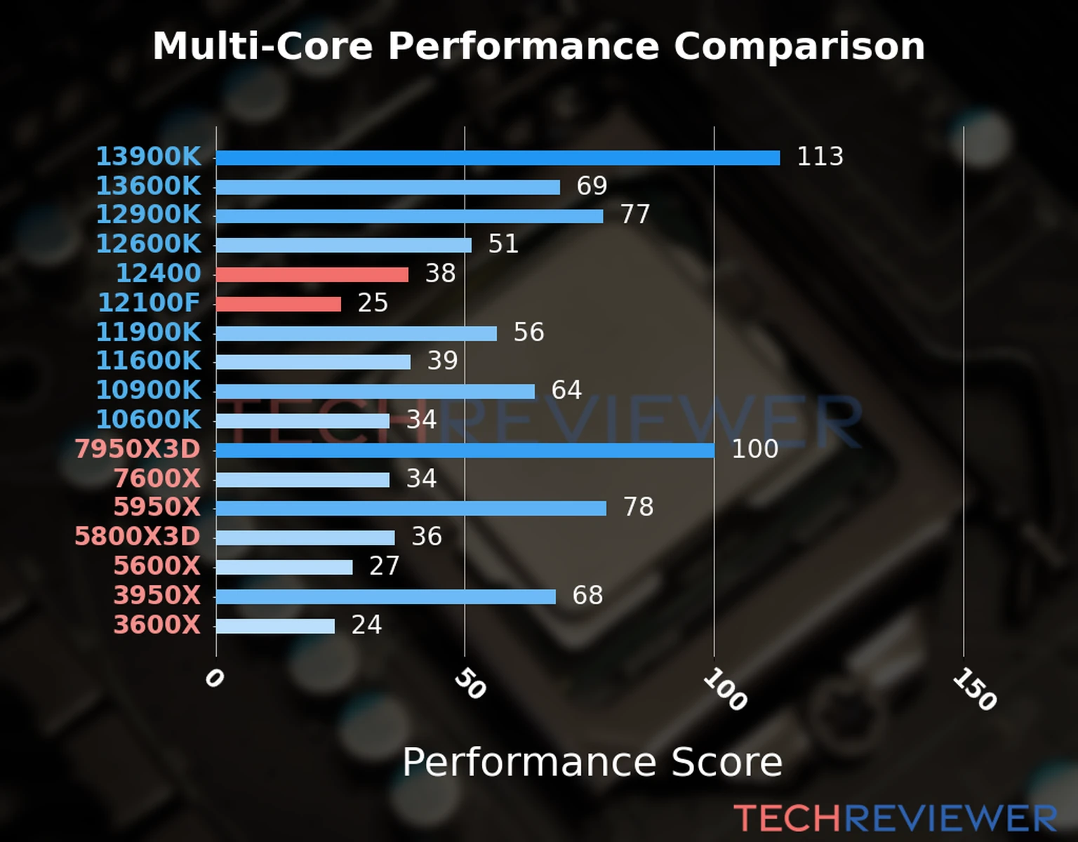 Our chart of the  multi-core performance of the Core i5-12400 CPU compared to the Core i3-12100F and other Intel and AMD CPU models. We calculated the performance score as Core Frequency × Number of Cores, with performance improvements per generation and Efficiency cores supporting a fraction of the P-core performance. 