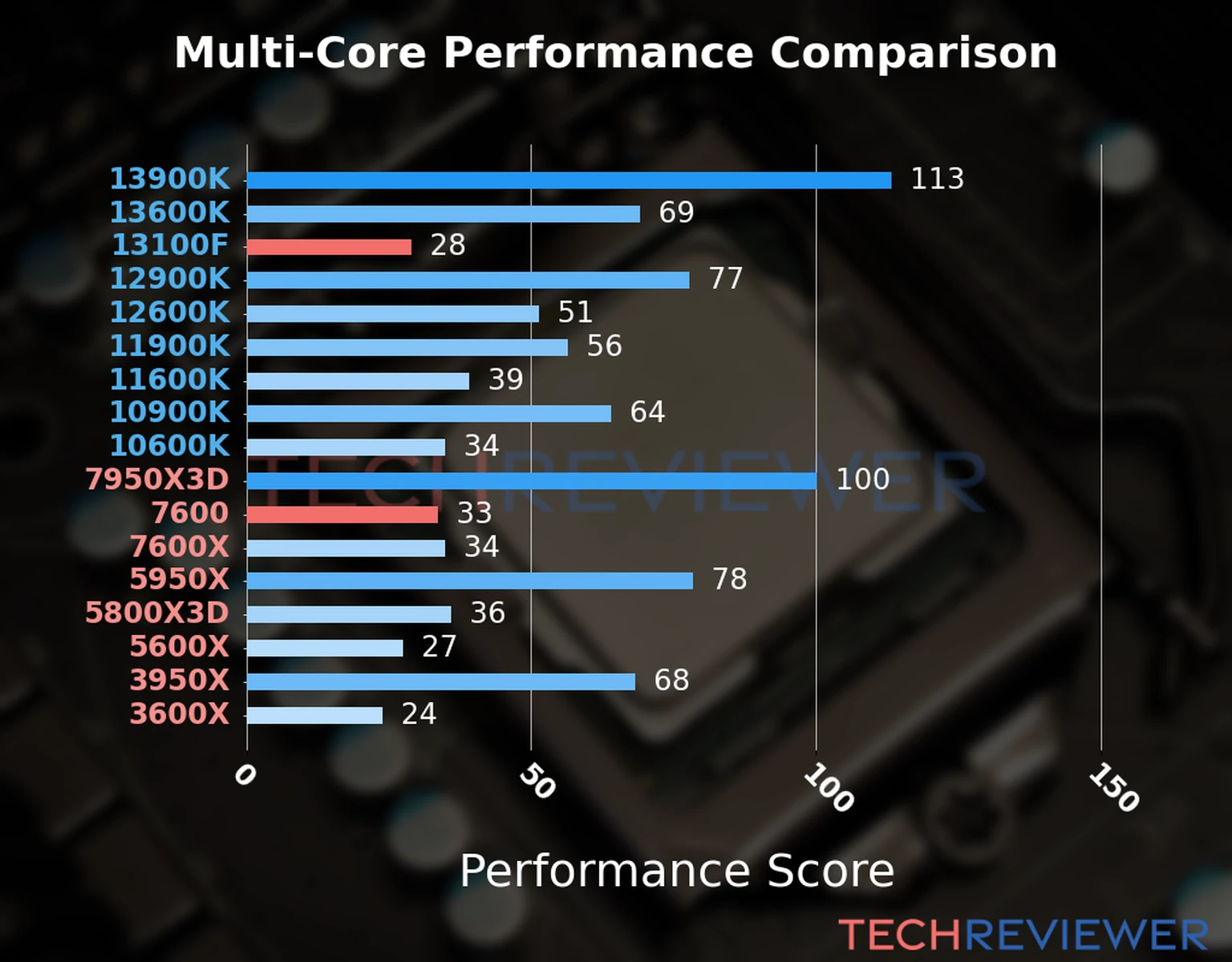 Our chart of the  multi-core performance of the Ryzen 5 7600 CPU compared to the Core i3-13100F and other Intel and AMD CPU models. We calculated the performance score as Core Frequency × Number of Cores, with performance improvements per generation and Efficiency cores supporting a fraction of the P-core performance. 