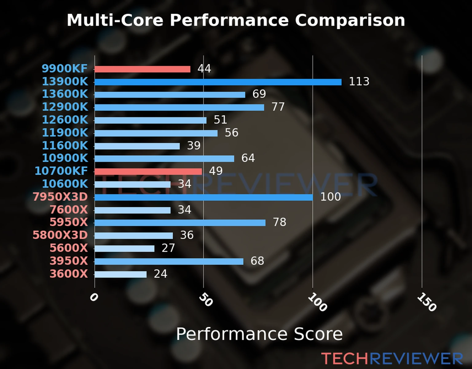 Our chart of the  multi-core performance of the Core i7-10700KF CPU compared to the Core i9-9900KF and other Intel and AMD CPU models. We calculated the performance score as Core Frequency × Number of Cores, with performance improvements per generation and Efficiency cores supporting a fraction of the P-core performance. 