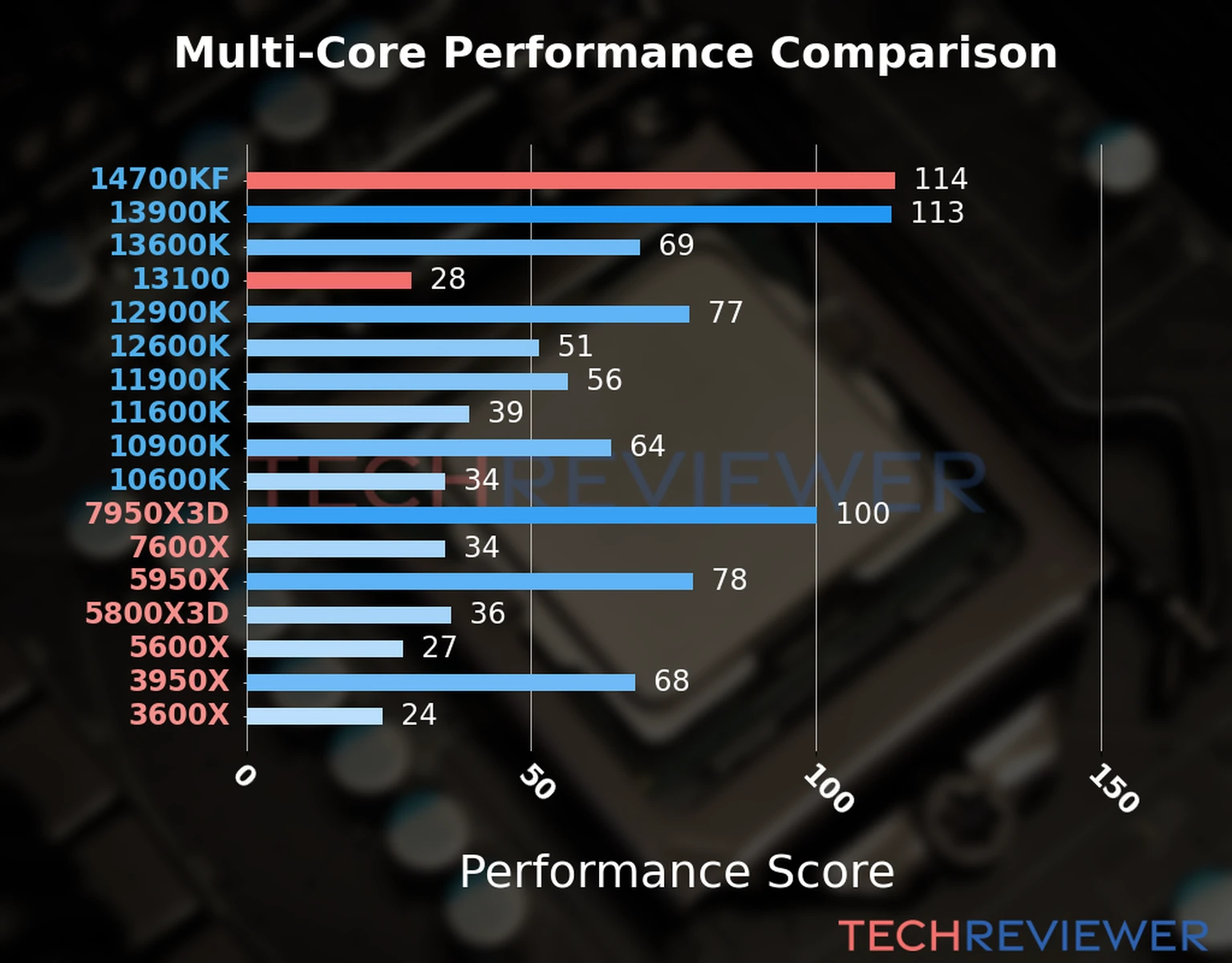 Our chart of the  multi-core performance of the Core i7-14700KF CPU compared to the Core i3-13100 and other Intel and AMD CPU models. We calculated the performance score as Core Frequency × Number of Cores, with performance improvements per generation and Efficiency cores supporting a fraction of the P-core performance. 