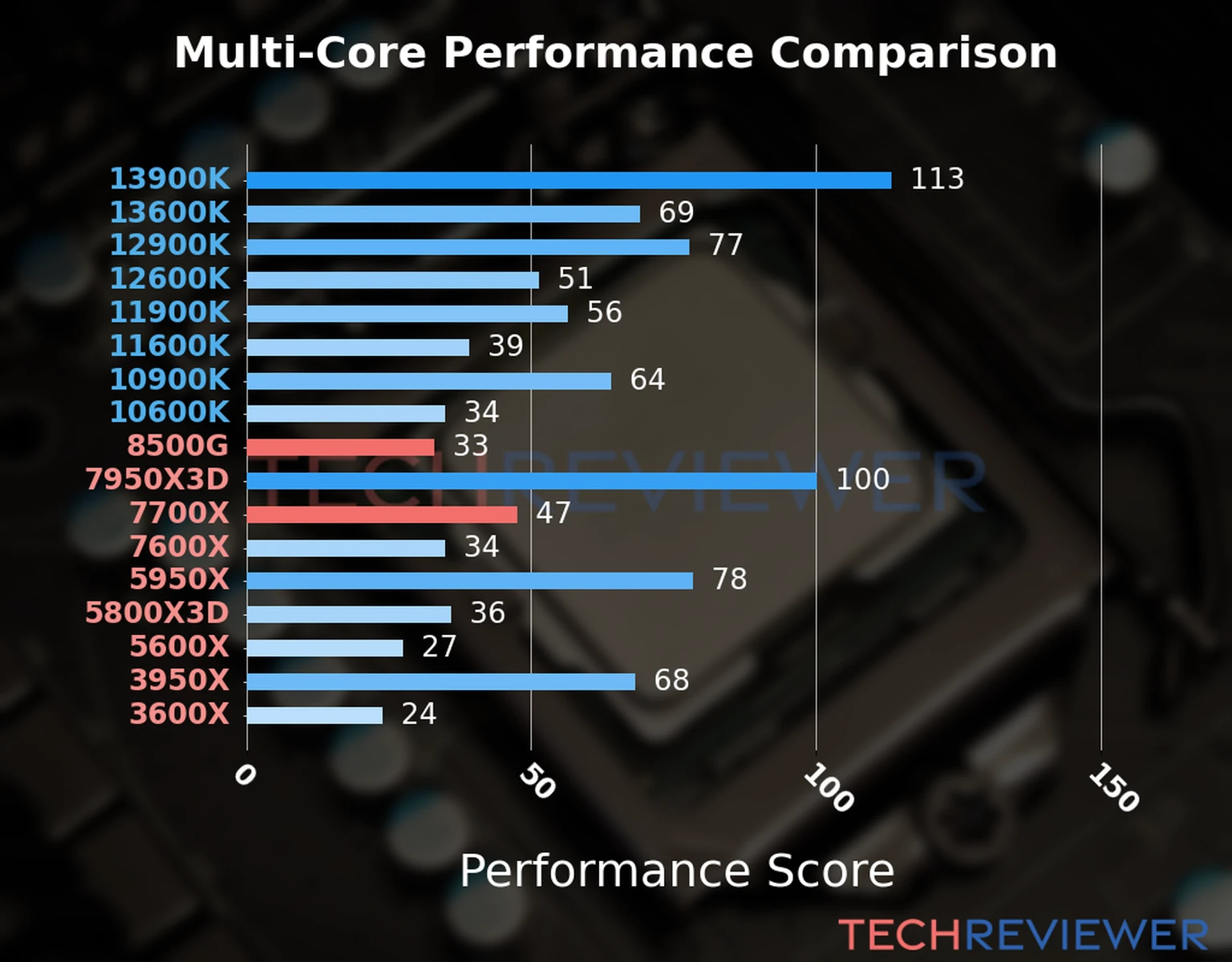 Our chart of the  multi-core performance of the Ryzen 5 8500G CPU compared to the Ryzen 7 7700X and other Intel and AMD CPU models. We calculated the performance score as Core Frequency × Number of Cores, with performance improvements per generation and Efficiency cores supporting a fraction of the P-core performance. 