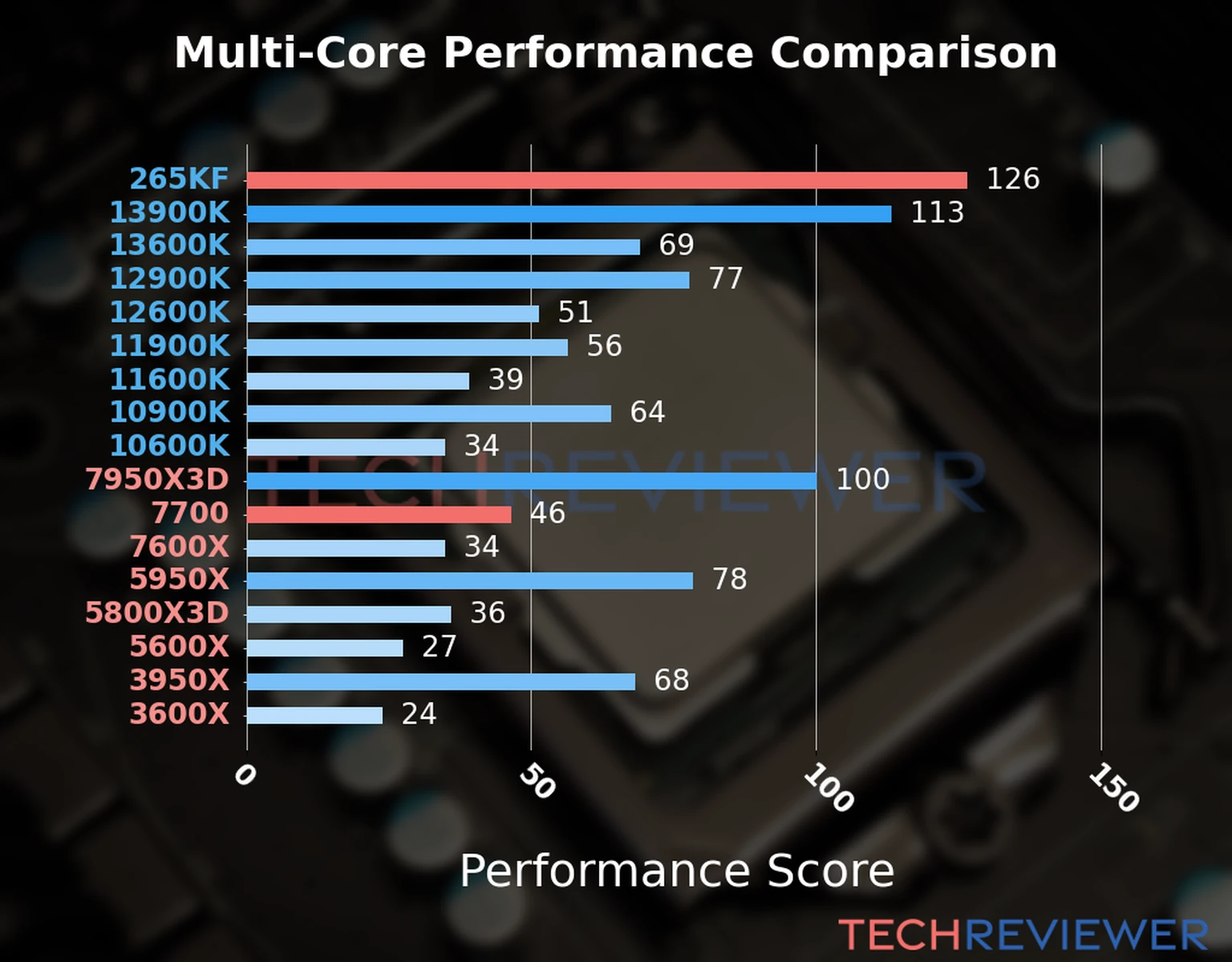 Our chart of the  multi-core performance of the Ryzen 7 7700 CPU compared to the Core Ultra 7 265KF and other Intel and AMD CPU models. We calculated the performance score as Core Frequency × Number of Cores, with performance improvements per generation and Efficiency cores supporting a fraction of the P-core performance. 