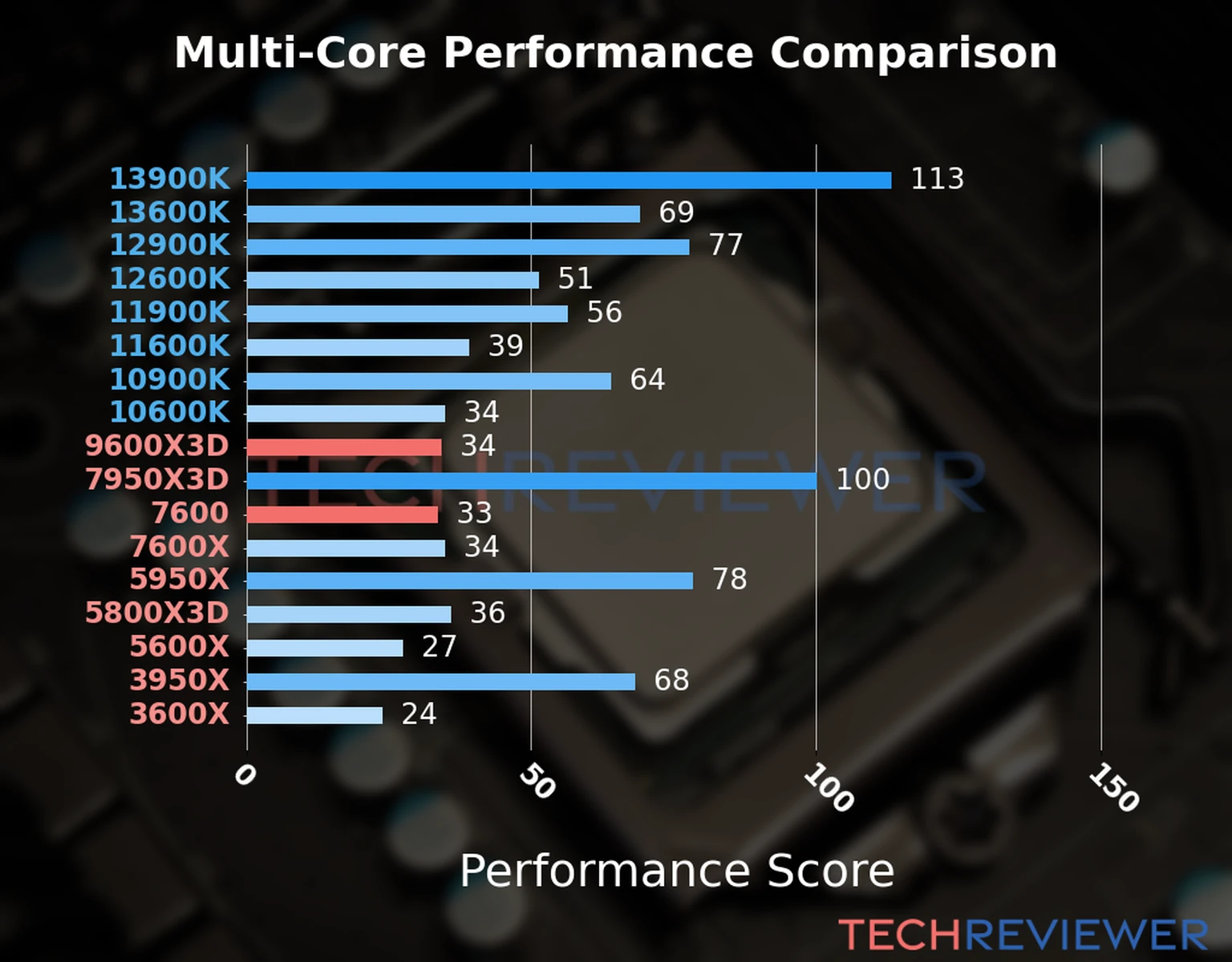 Our chart of the  multi-core performance of the Ryzen 5 9600X3D CPU compared to the Ryzen 5 7600 and other Intel and AMD CPU models. We calculated the performance score as Core Frequency × Number of Cores, with performance improvements per generation and Efficiency cores supporting a fraction of the P-core performance. 