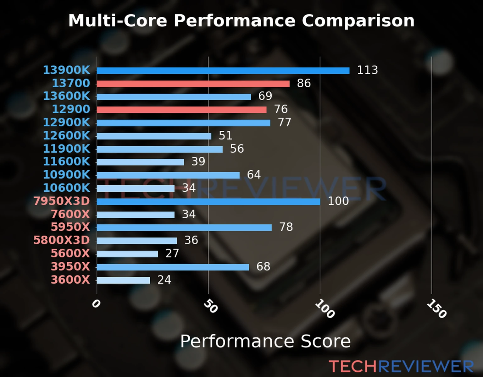 Our chart of the  multi-core performance of the Core i7-13700 CPU compared to the Core i9-12900 and other Intel and AMD CPU models. We calculated the performance score as Core Frequency × Number of Cores, with performance improvements per generation and Efficiency cores supporting a fraction of the P-core performance. 