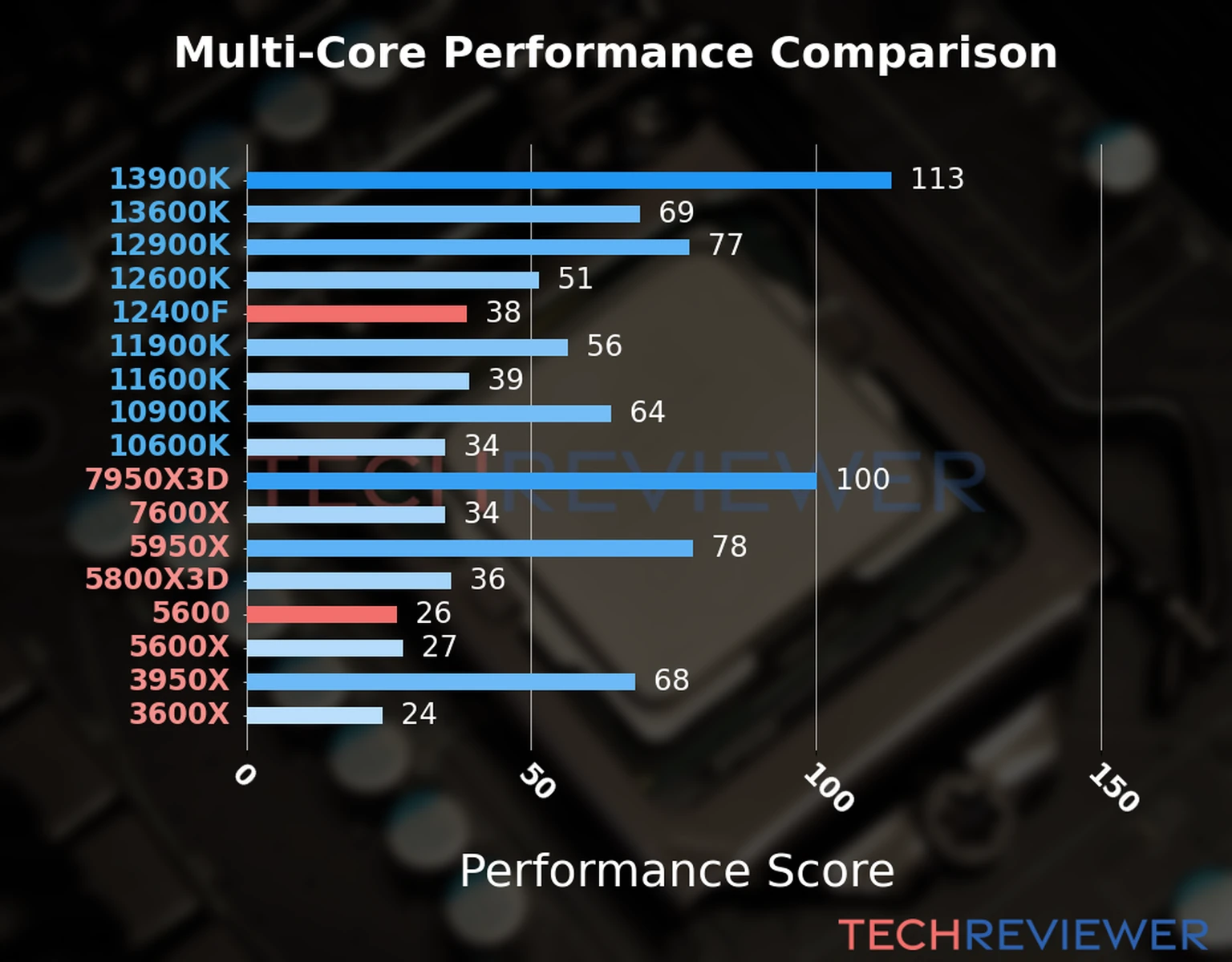 Our chart of the  multi-core performance of the Ryzen 5 5600 CPU compared to the Core i5-12400F and other Intel and AMD CPU models. We calculated the performance score as Core Frequency × Number of Cores, with performance improvements per generation and Efficiency cores supporting a fraction of the P-core performance. 