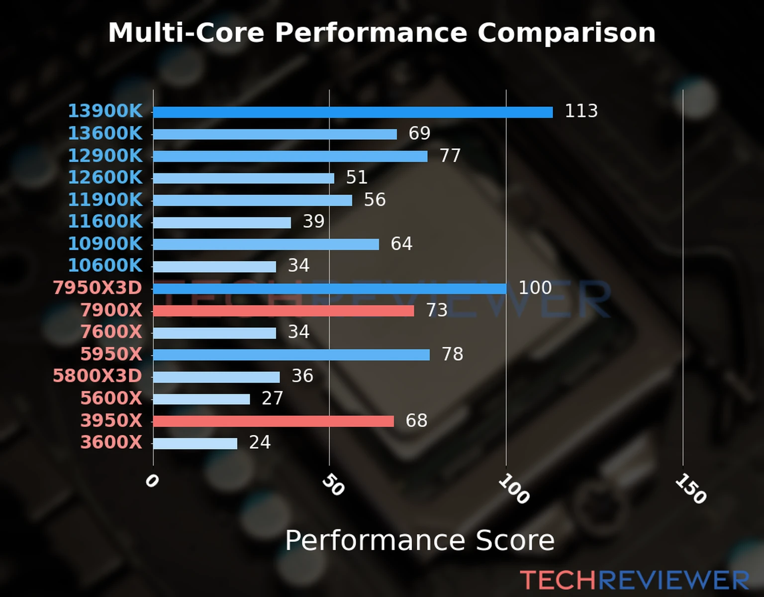 Our chart of the  multi-core performance of the Ryzen 9 7900X CPU compared to the Ryzen 9 3950X and other Intel and AMD CPU models. We calculated the performance score as Core Frequency × Number of Cores, with performance improvements per generation and Efficiency cores supporting a fraction of the P-core performance. 
