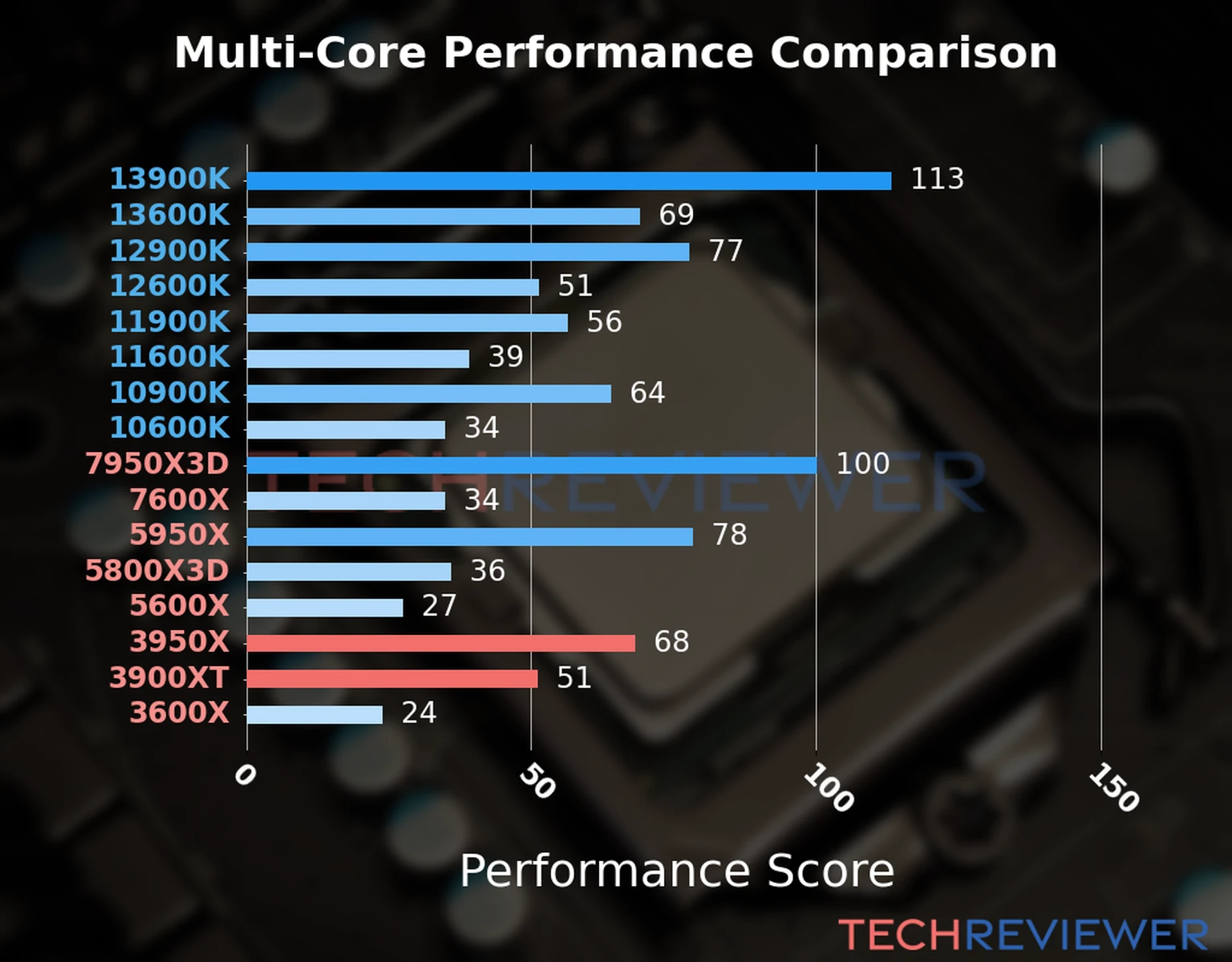 Our chart of the  multi-core performance of the Ryzen 9 3950X CPU compared to the Ryzen 9 3900XT and other Intel and AMD CPU models. We calculated the performance score as Core Frequency × Number of Cores, with performance improvements per generation and Efficiency cores supporting a fraction of the P-core performance. 