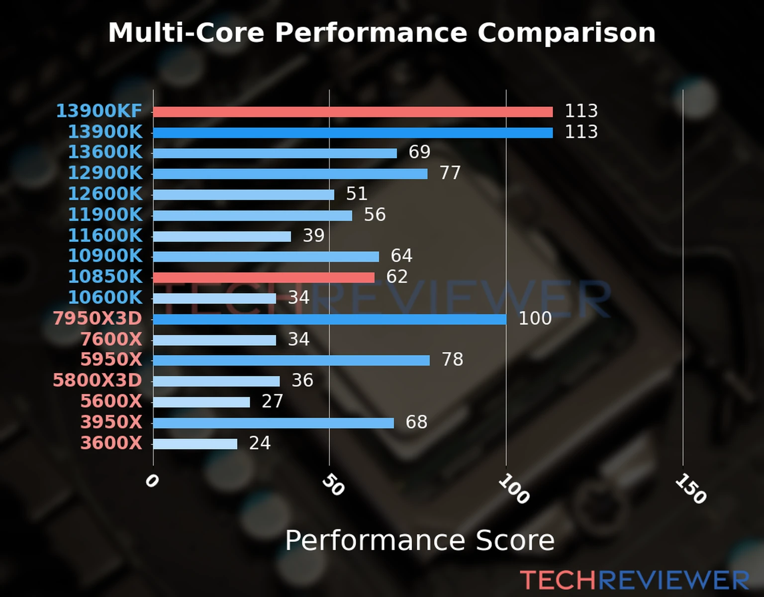 Our chart of the  multi-core performance of the Core i9-13900KF CPU compared to the Core i9-10850K and other Intel and AMD CPU models. We calculated the performance score as Core Frequency × Number of Cores, with performance improvements per generation and Efficiency cores supporting a fraction of the P-core performance. 