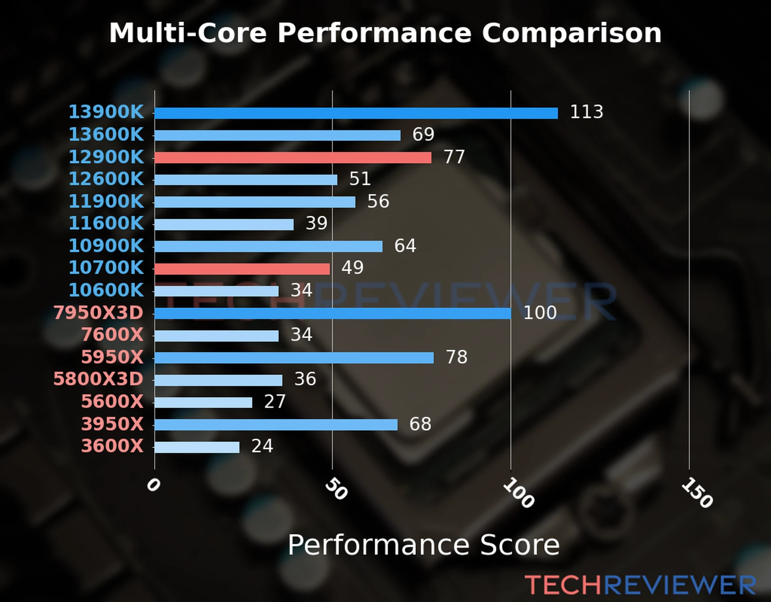 Our chart of the  multi-core performance of the Core i9-12900K CPU compared to the Core i7-10700K and other Intel and AMD CPU models. We calculated the performance score as Core Frequency × Number of Cores, with performance improvements per generation and Efficiency cores supporting a fraction of the P-core performance. 