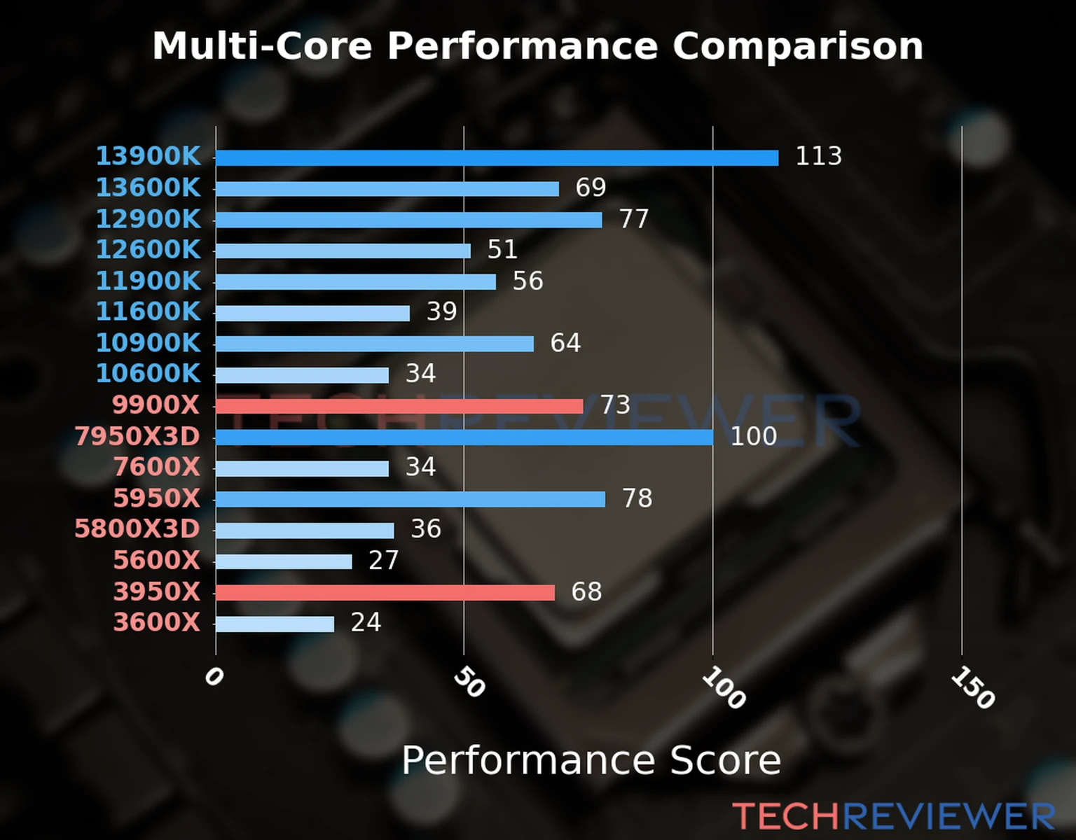 Our chart of the  multi-core performance of the Ryzen 9 9900X CPU compared to the Ryzen 9 3950X and other Intel and AMD CPU models. We calculated the performance score as Core Frequency × Number of Cores, with performance improvements per generation and Efficiency cores supporting a fraction of the P-core performance. 
