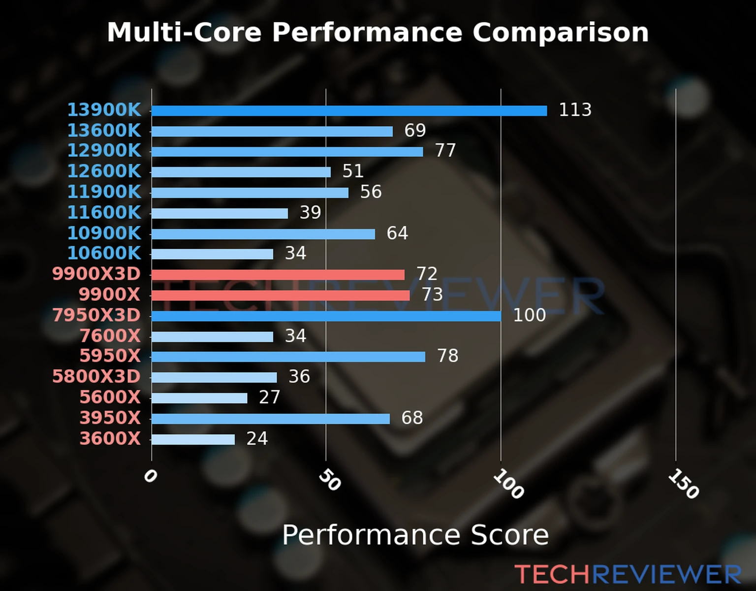 Our chart of the  multi-core performance of the Ryzen 9 9900X3D CPU compared to the Ryzen 9 9900X and other Intel and AMD CPU models. We calculated the performance score as Core Frequency × Number of Cores, with performance improvements per generation and Efficiency cores supporting a fraction of the P-core performance. 