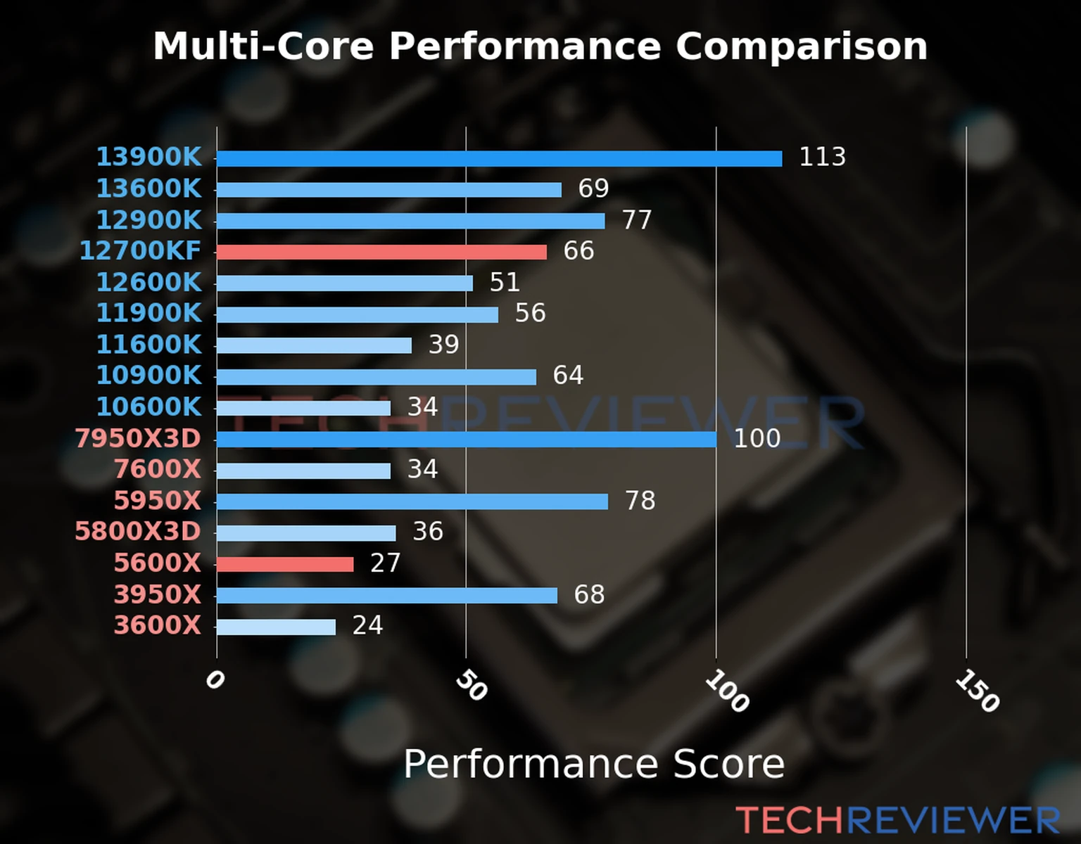 Our chart of the  multi-core performance of the Ryzen 5 5600X CPU compared to the Core i7-12700KF and other Intel and AMD CPU models. We calculated the performance score as Core Frequency × Number of Cores, with performance improvements per generation and Efficiency cores supporting a fraction of the P-core performance. 