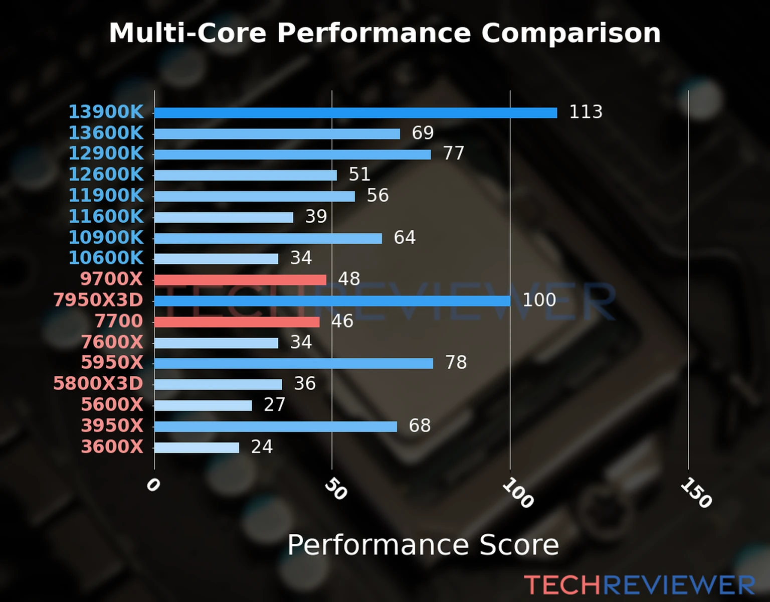 Our chart of the  multi-core performance of the Ryzen 9 9700X CPU compared to the Ryzen 7 7700 and other Intel and AMD CPU models. We calculated the performance score as Core Frequency × Number of Cores, with performance improvements per generation and Efficiency cores supporting a fraction of the P-core performance. 