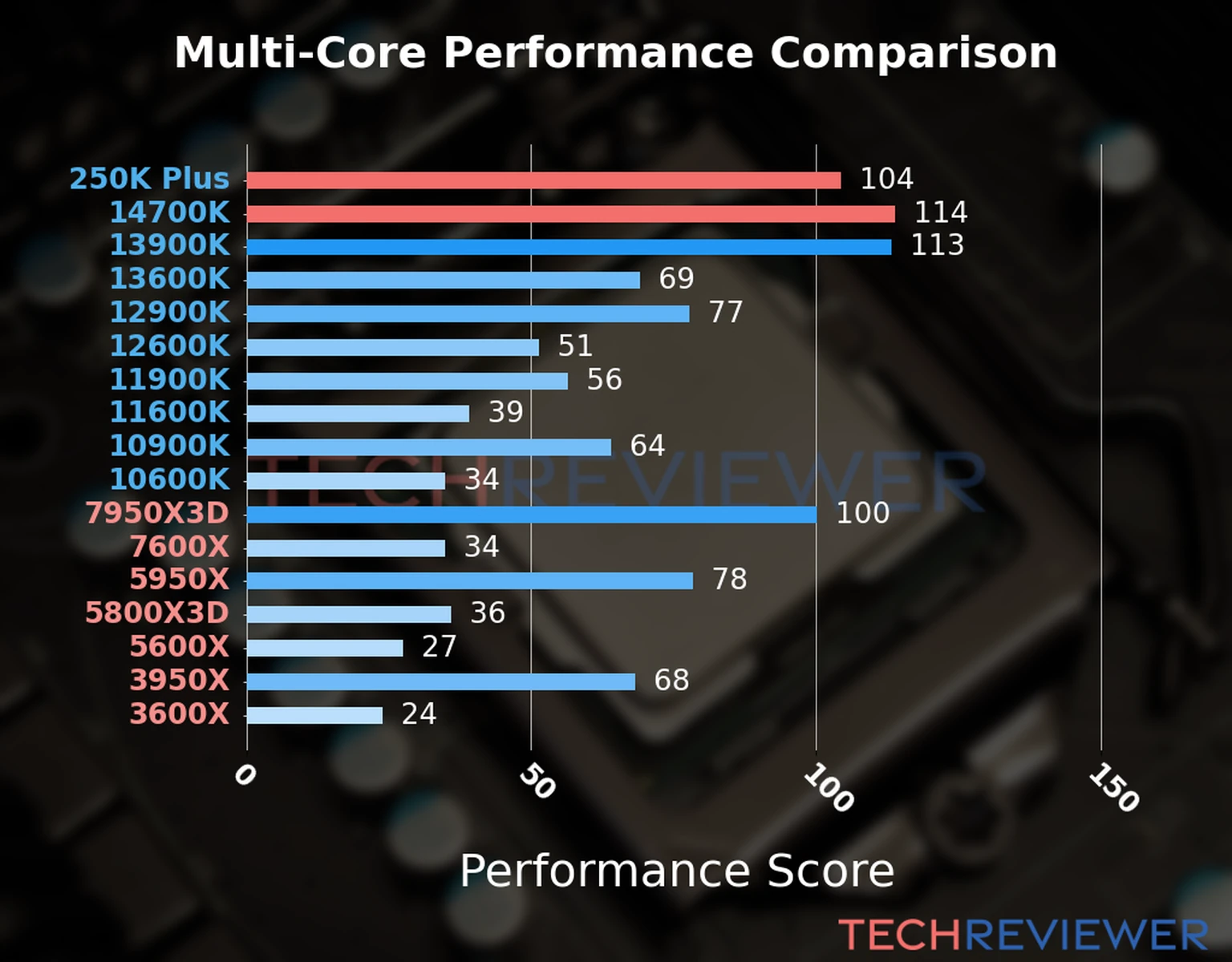 Our chart of the  multi-core performance of the Core Ultra 5 250K Plus CPU compared to the Core i7-14700K and other Intel and AMD CPU models. We calculated the performance score as Core Frequency × Number of Cores, with performance improvements per generation and Efficiency cores supporting a fraction of the P-core performance. 