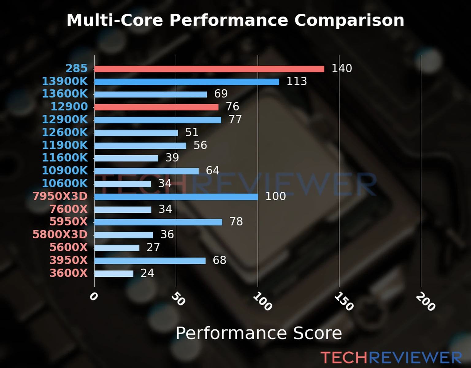 Our chart of the  multi-core performance of the Core Ultra 9 285 CPU compared to the Core i9-12900 and other Intel and AMD CPU models. We calculated the performance score as Core Frequency × Number of Cores, with performance improvements per generation and Efficiency cores supporting a fraction of the P-core performance. 