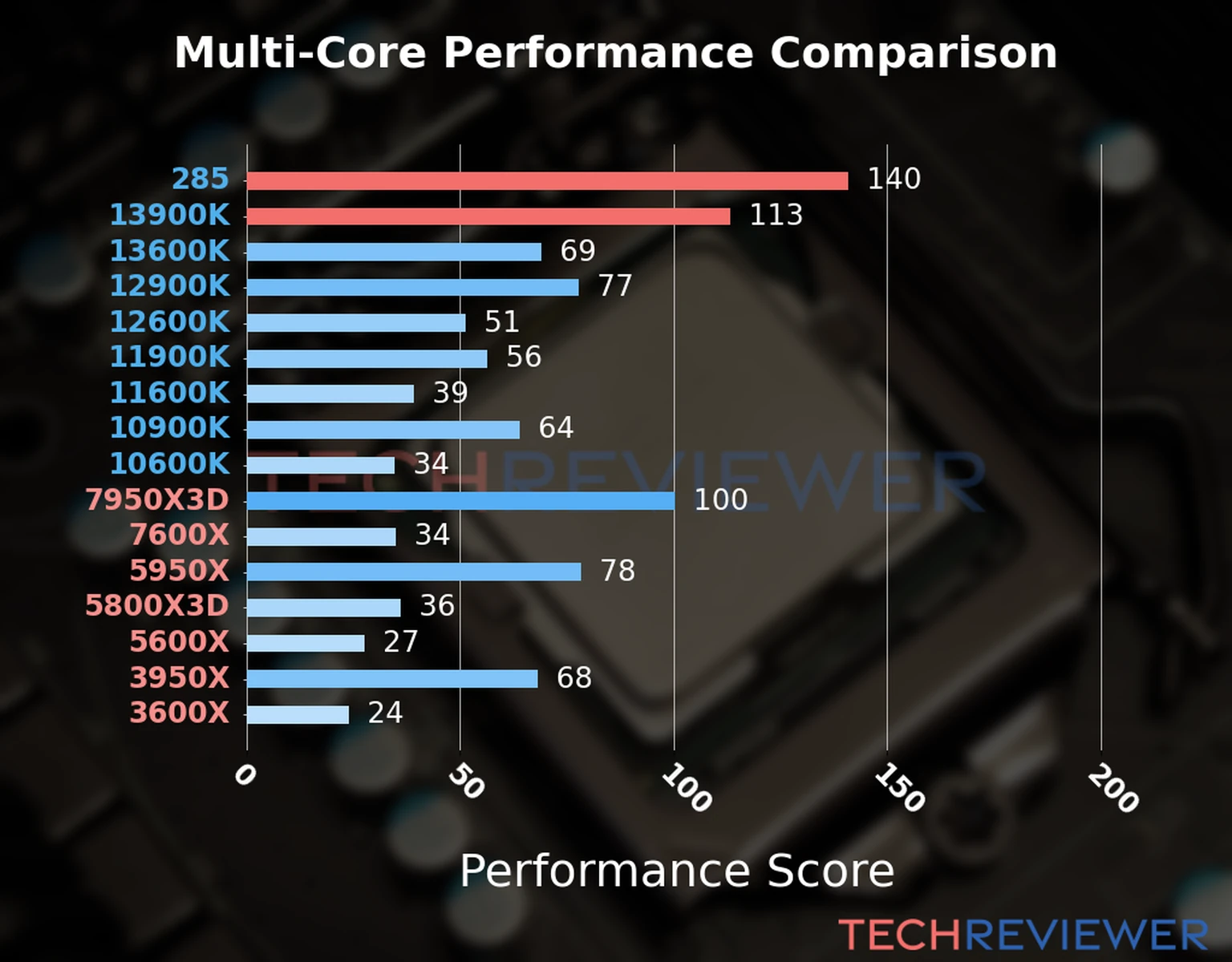 Our chart of the  multi-core performance of the Core Ultra 9 285 CPU compared to the Core i9-13900K and other Intel and AMD CPU models. We calculated the performance score as Core Frequency × Number of Cores, with performance improvements per generation and Efficiency cores supporting a fraction of the P-core performance. 
