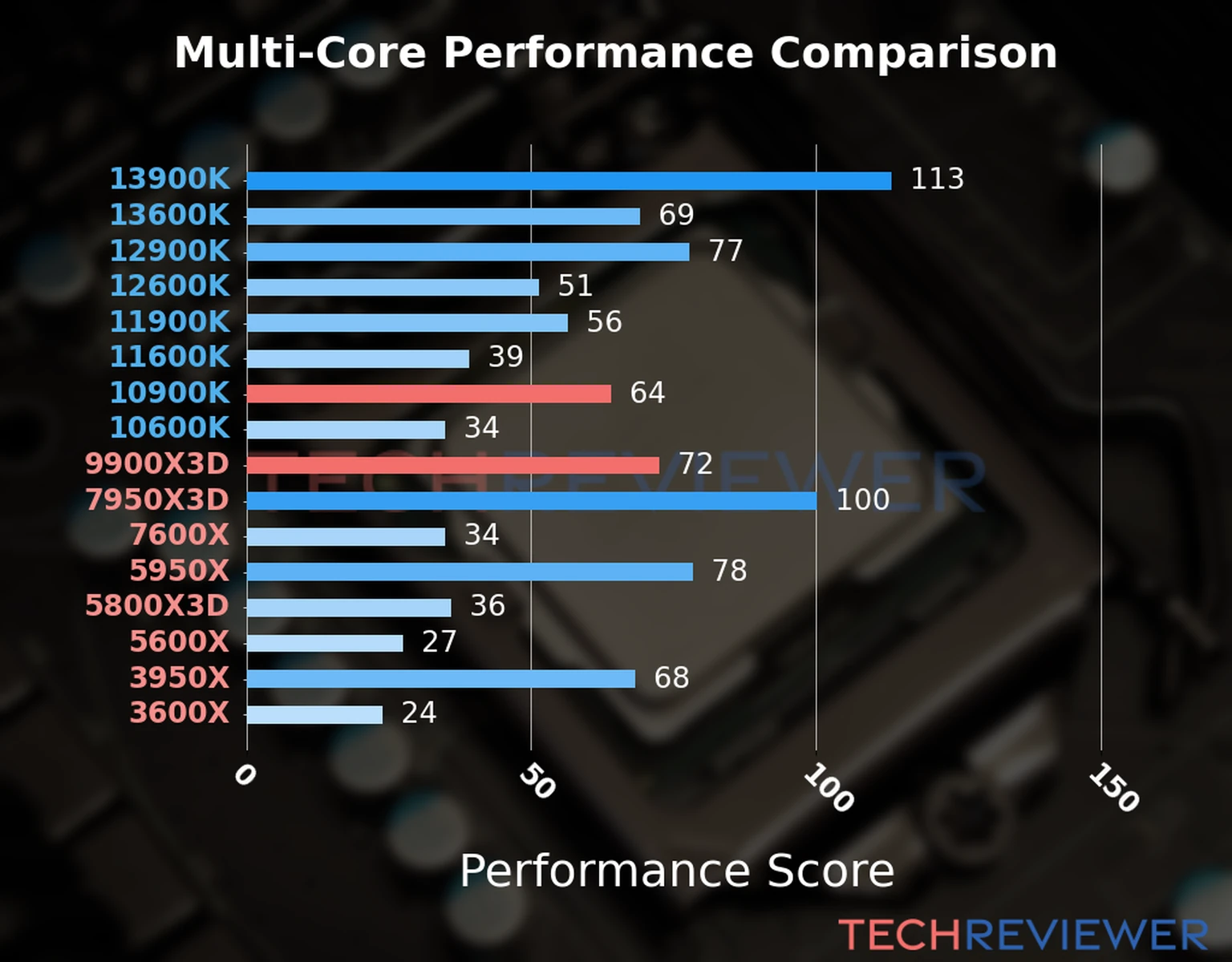Our chart of the  multi-core performance of the Ryzen 9 9900X3D CPU compared to the Core i9-10900K and other Intel and AMD CPU models. We calculated the performance score as Core Frequency × Number of Cores, with performance improvements per generation and Efficiency cores supporting a fraction of the P-core performance. 