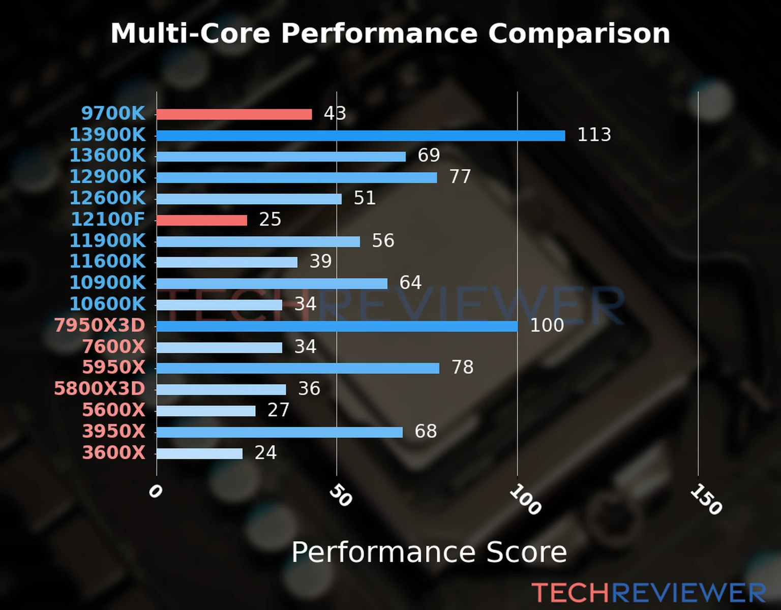 Our chart of the  multi-core performance of the Core i3-12100F CPU compared to the Core i7-9700K and other Intel and AMD CPU models. We calculated the performance score as Core Frequency × Number of Cores, with performance improvements per generation and Efficiency cores supporting a fraction of the P-core performance. 